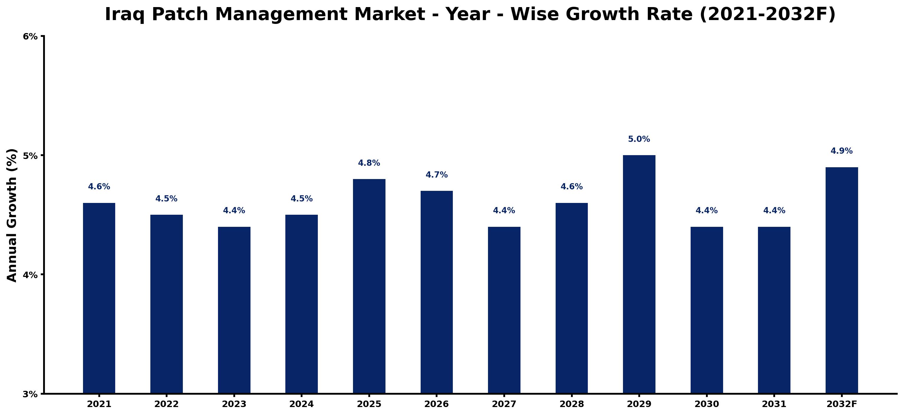 Iraq Patch Management Market Year-wise Growth Rate and Key Drivers