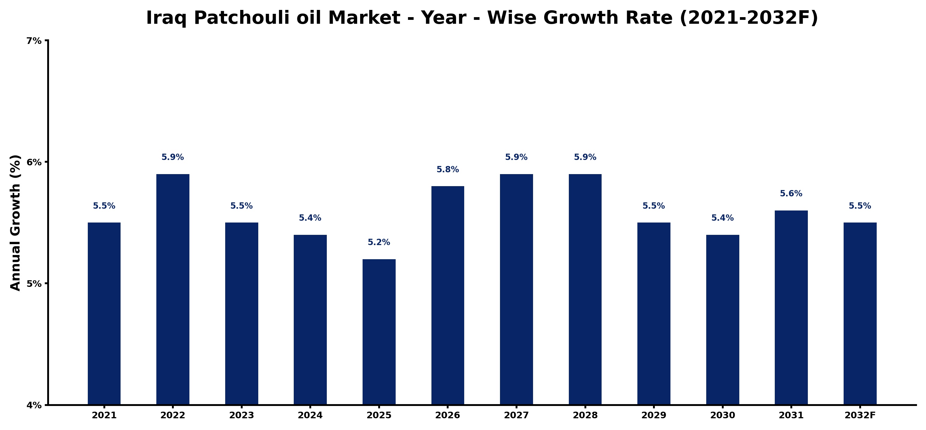 Iraq Patchouli oil Market Year-wise Growth Rate and Key Drivers