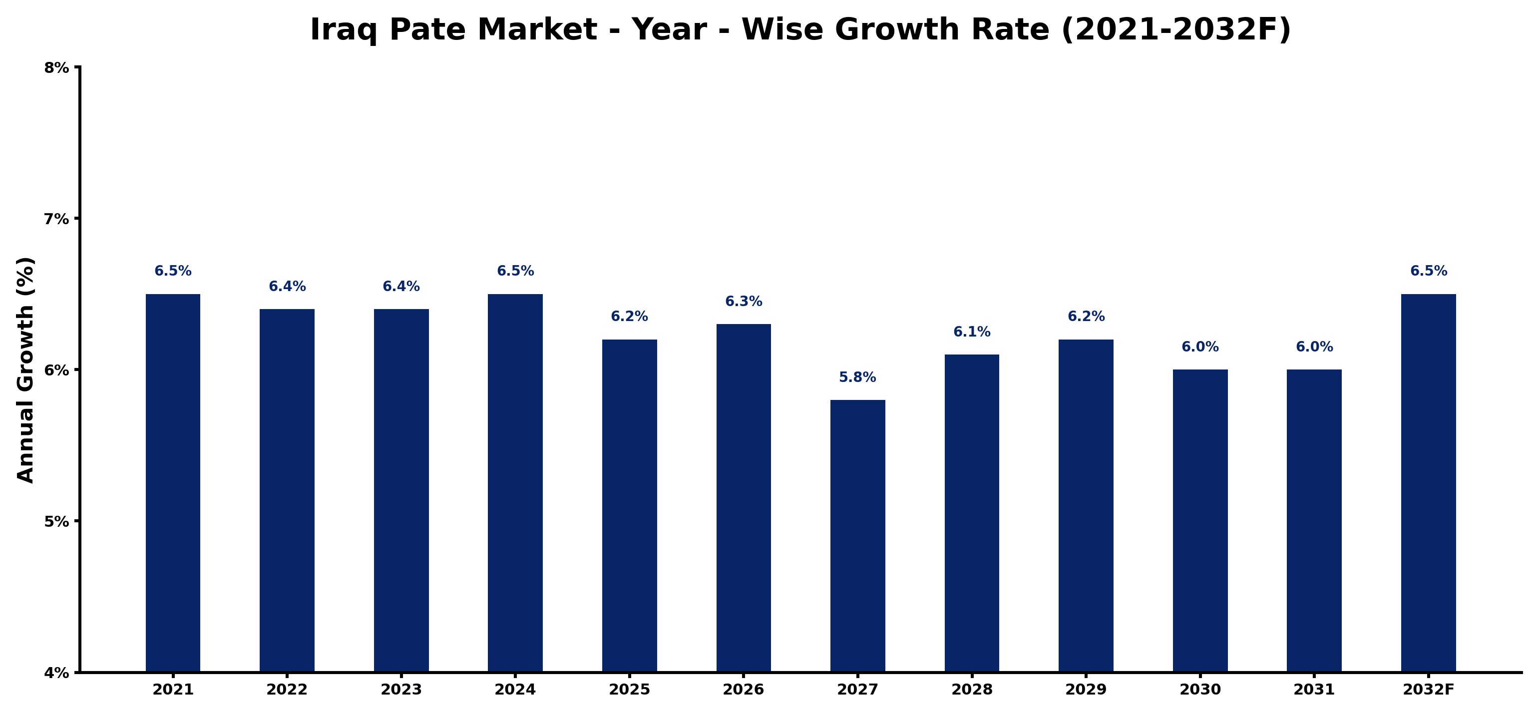 Iraq Pate Market Year-wise Growth Rate and Key Drivers