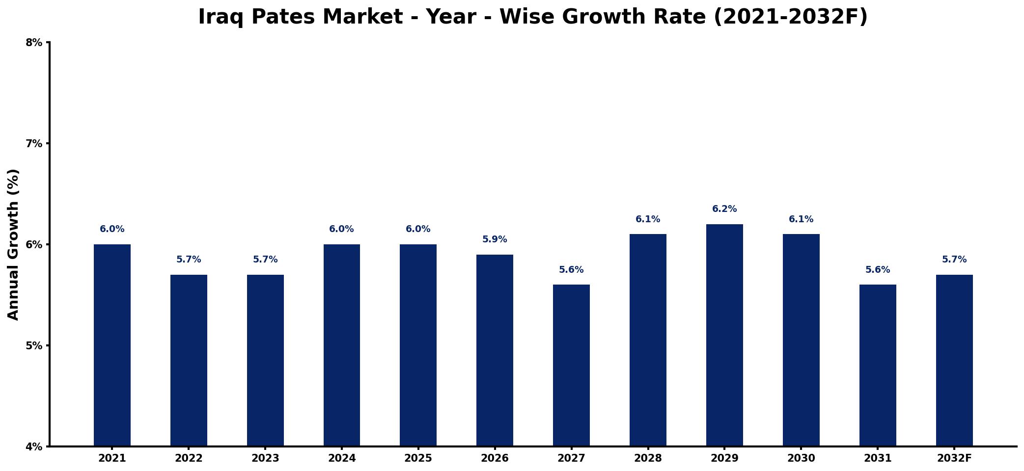 Iraq Pates Market Year-wise Growth Rate and Key Drivers
