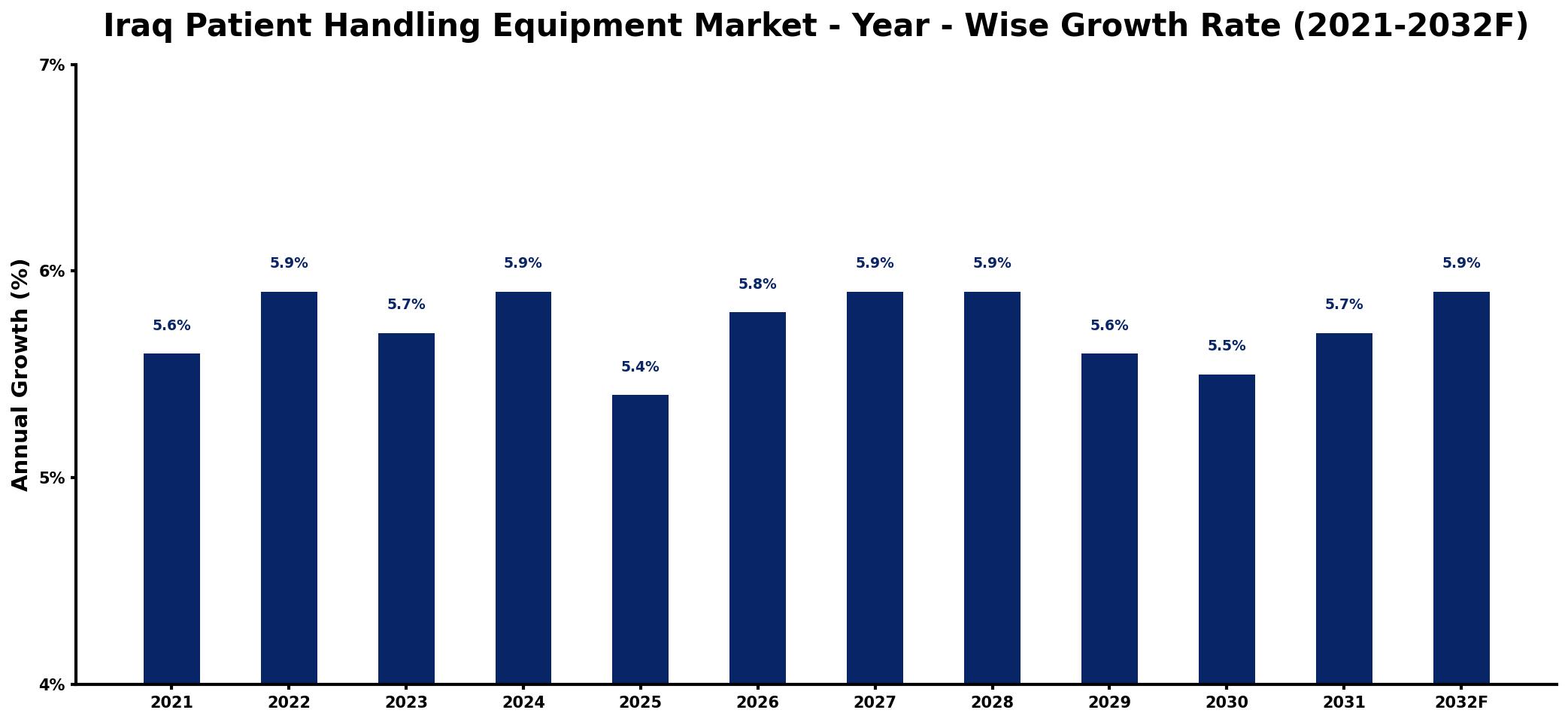Iraq Patient Handling Equipment Market Year-wise Growth Rate and Key Drivers