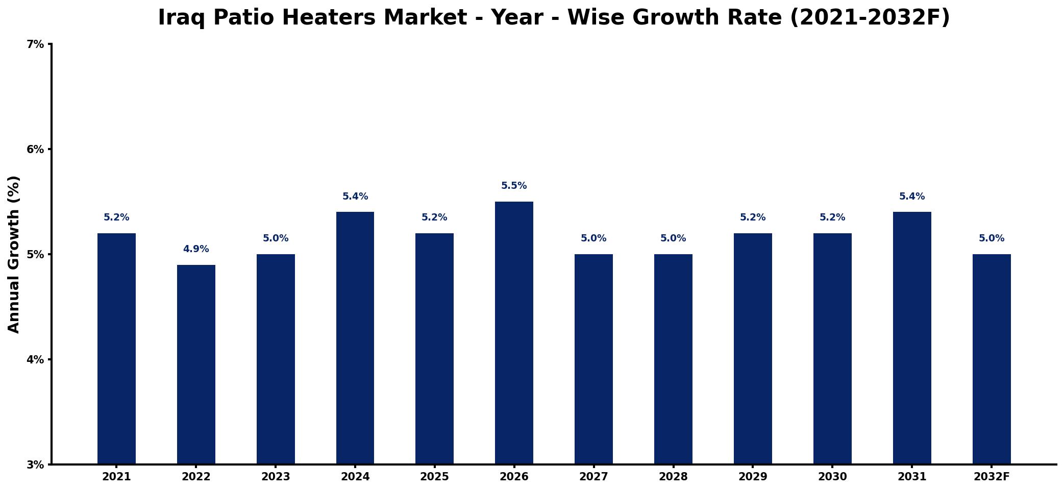 Iraq Patio Heaters Market Year-wise Growth Rate and Key Drivers