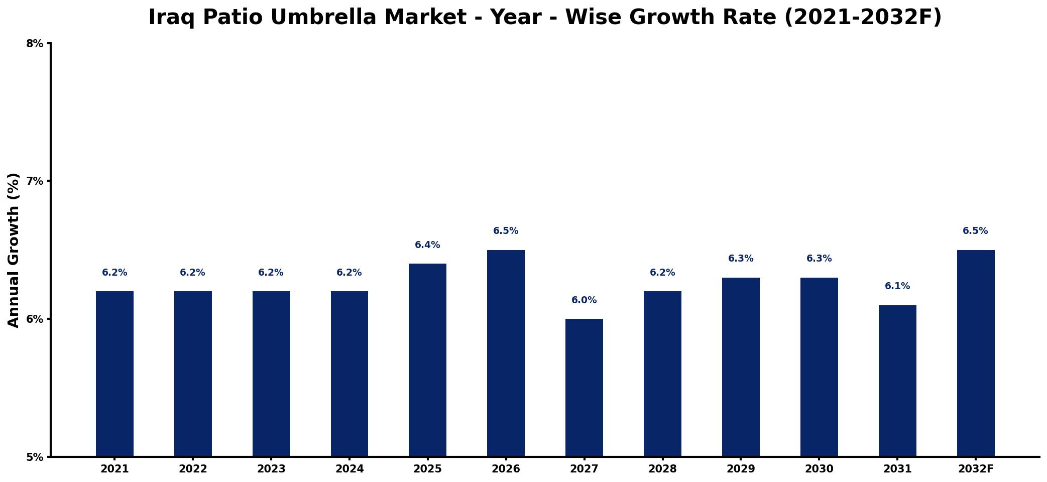 Iraq Patio Umbrella Market Year-wise Growth Rate and Key Drivers