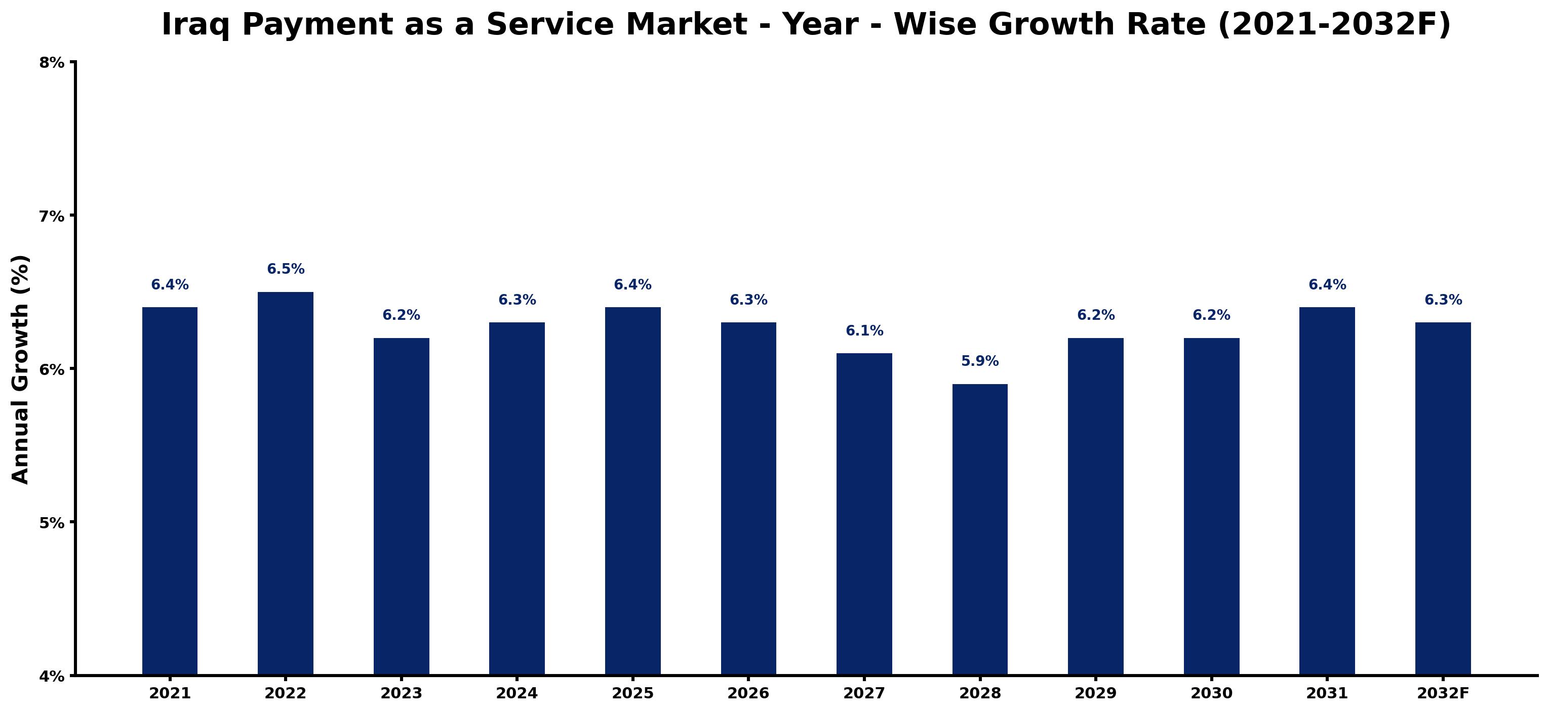 Iraq Payment as a Service Market Year-wise Growth Rate and Key Drivers