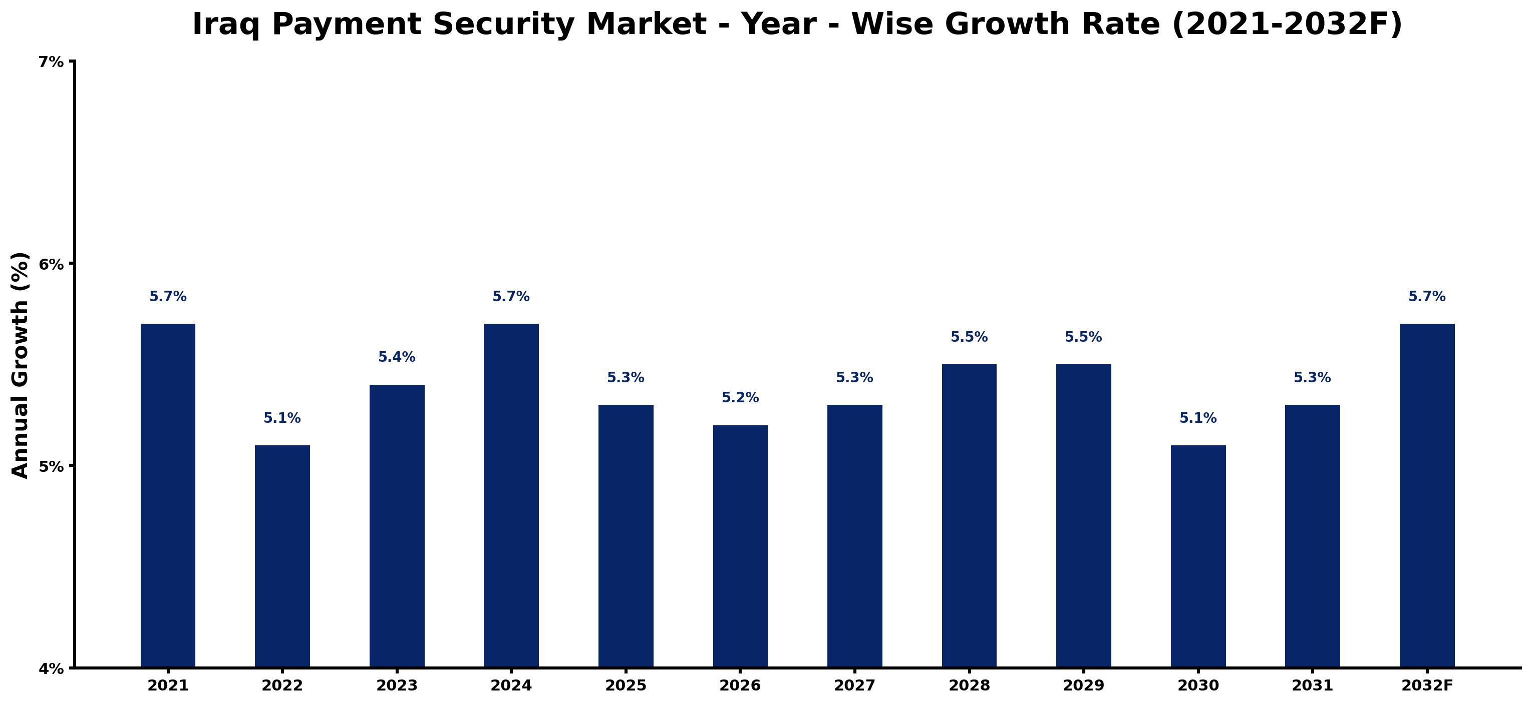 Iraq Payment Security Market Year-wise Growth Rate and Key Drivers