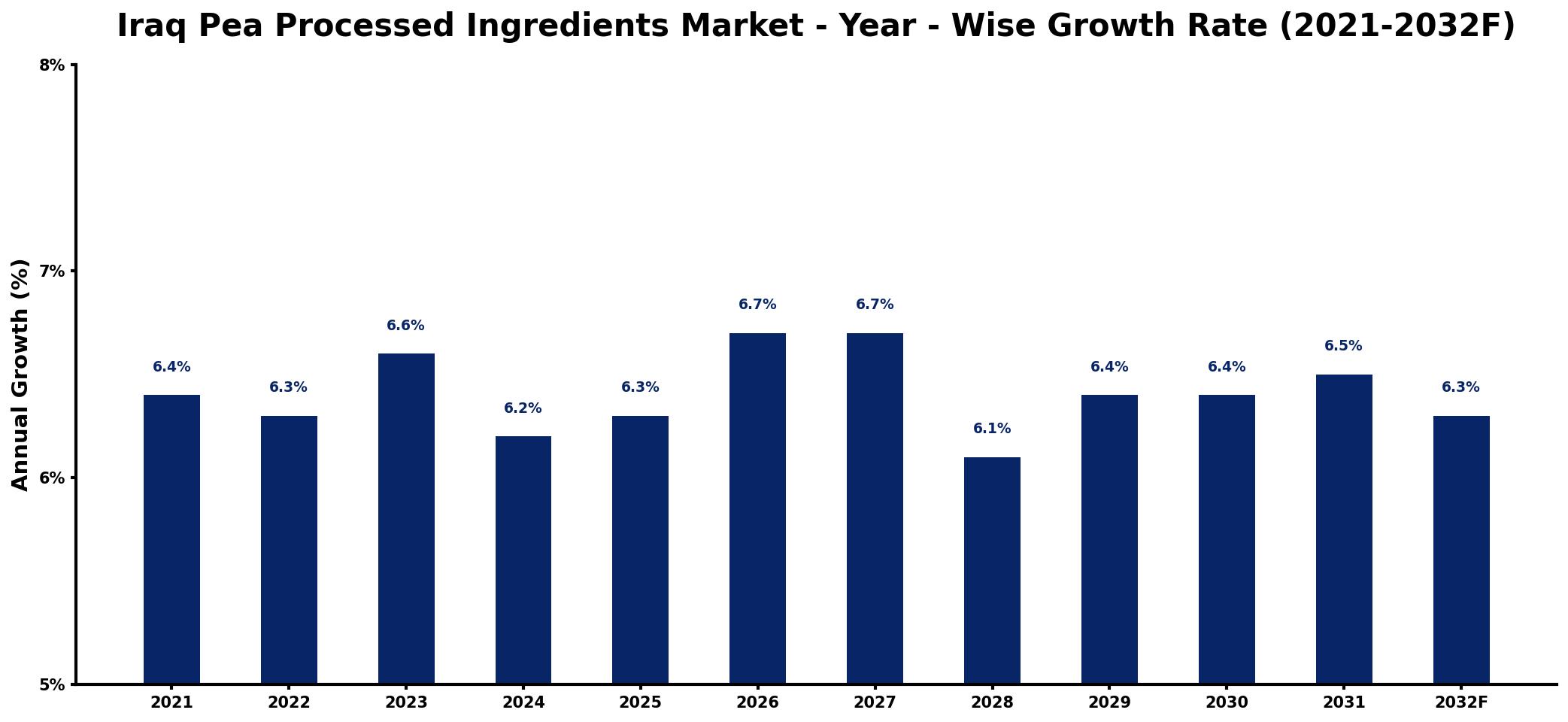 Iraq Pea Processed Ingredients Market Year-wise Growth Rate and Key Drivers