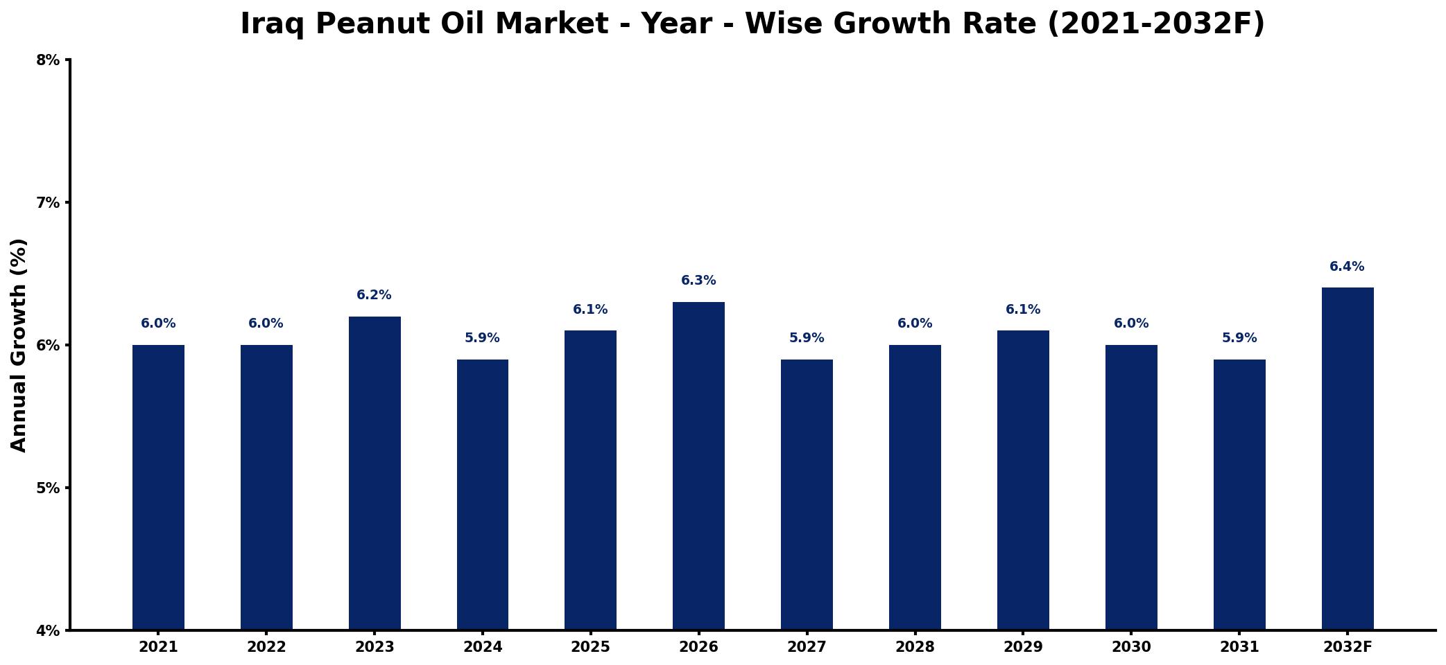 Iraq Peanut Oil Market Year-wise Growth Rate and Key Drivers
