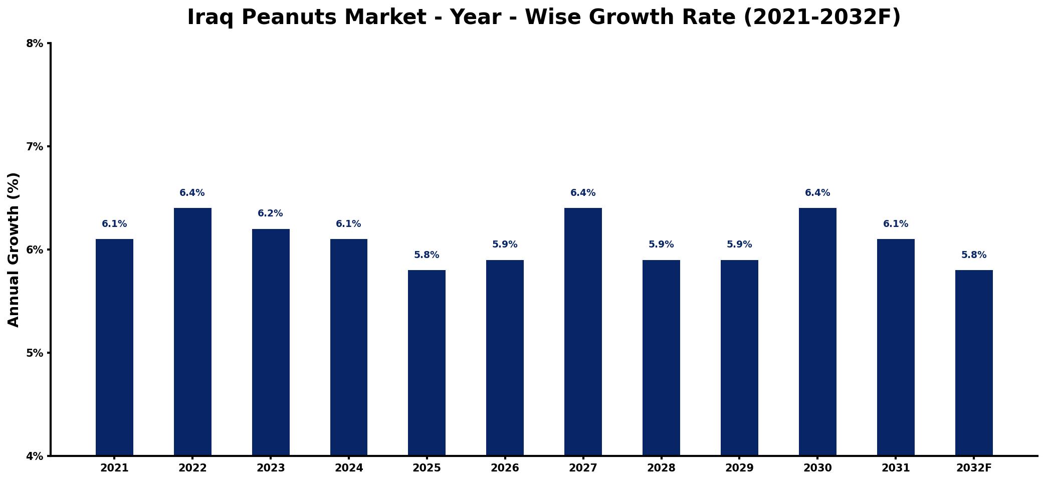 Iraq Peanuts Market Year-wise Growth Rate and Key Drivers