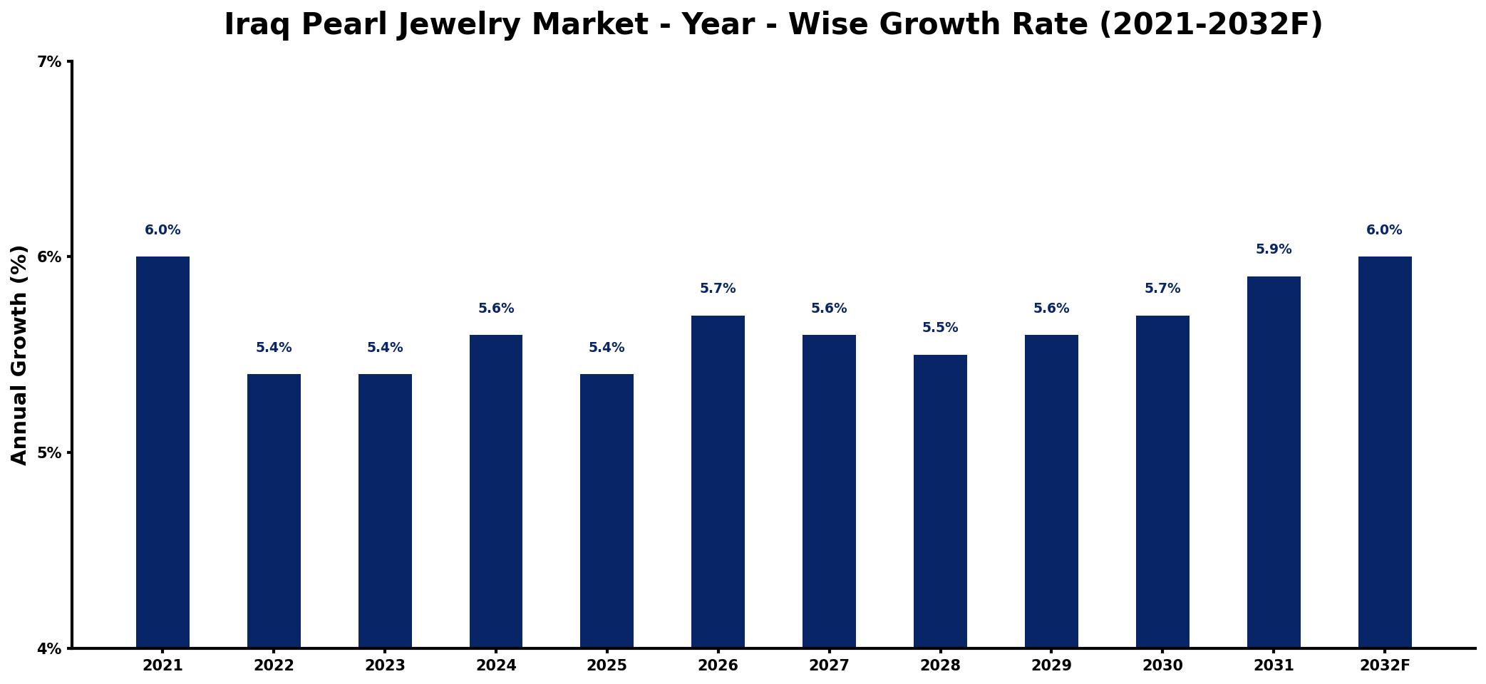 Iraq Pearl Jewelry Market Year-wise Growth Rate and Key Drivers