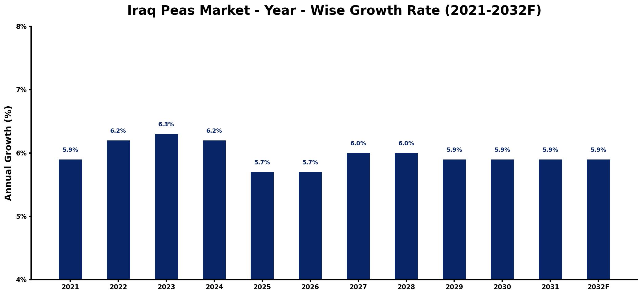 Iraq Peas Market Year-wise Growth Rate and Key Drivers