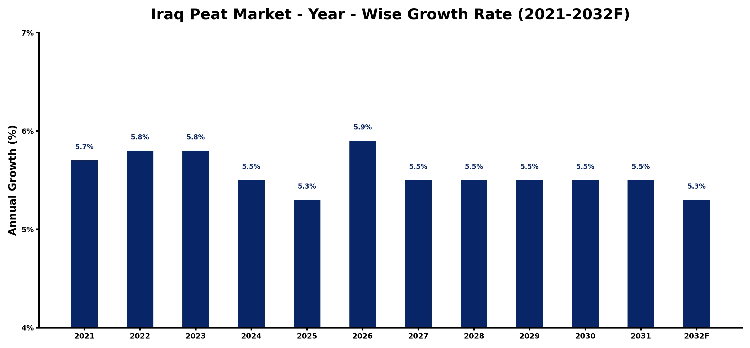 Iraq Peat Market Year-wise Growth Rate and Key Drivers