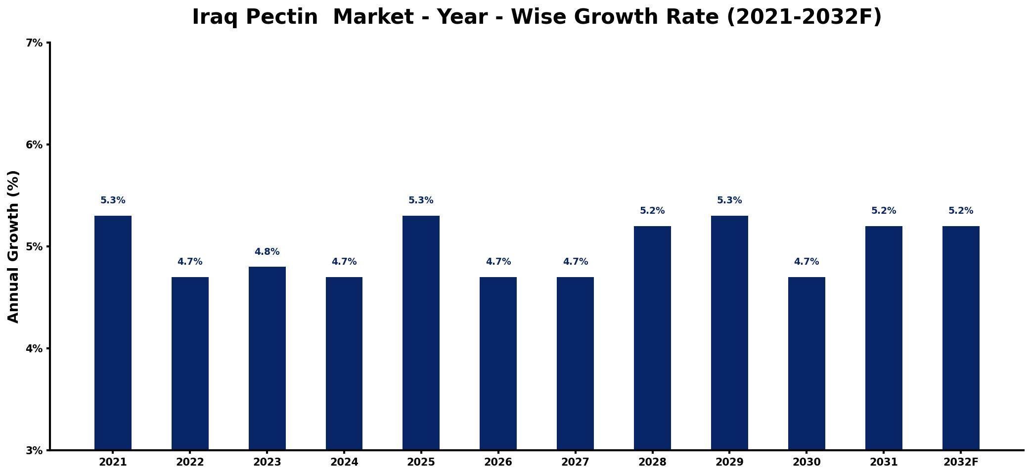 Iraq Pectin Market Year-wise Growth Rate and Key Drivers
