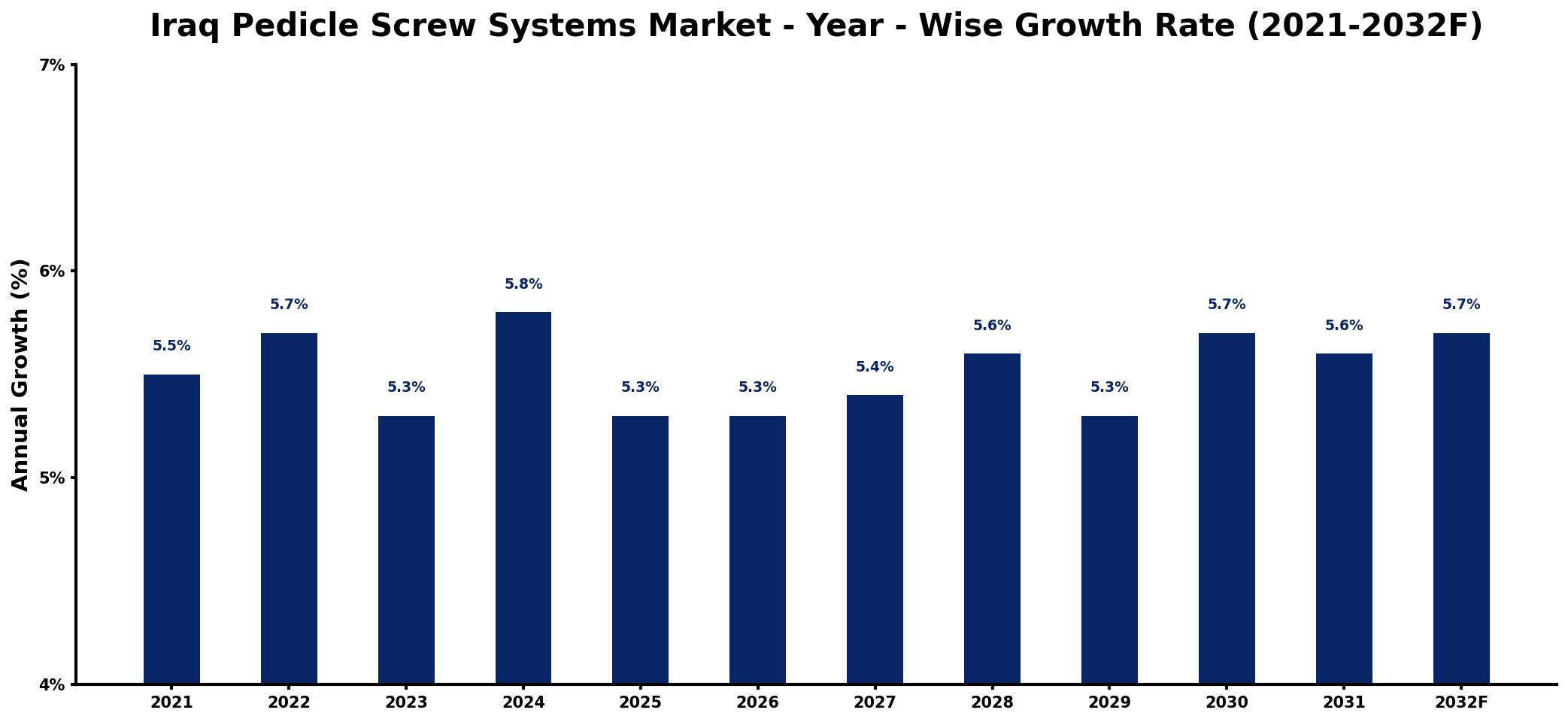 Iraq Pedicle Screw Systems Market Year-wise Growth Rate and Key Drivers