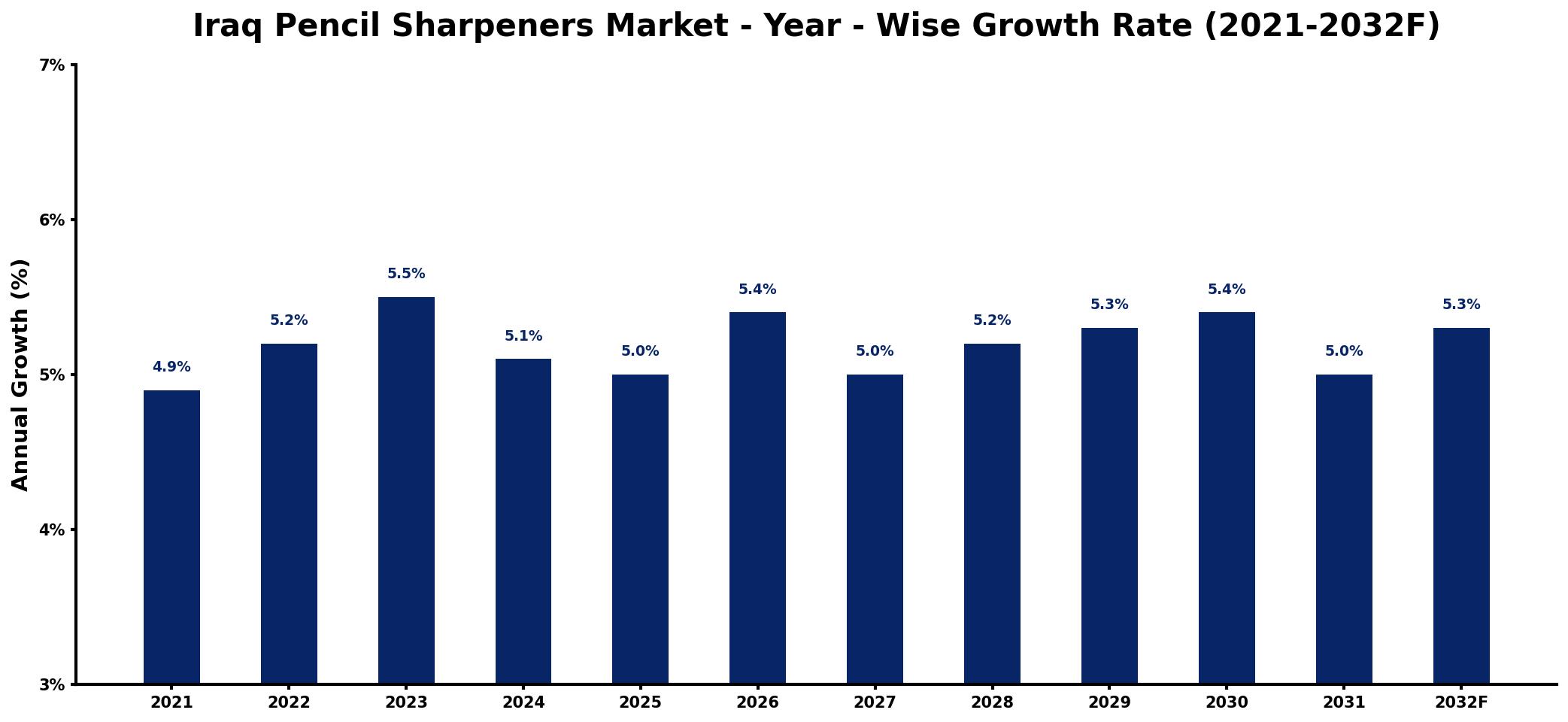 Iraq Pencil Sharpeners Market Year-wise Growth Rate and Key Drivers
