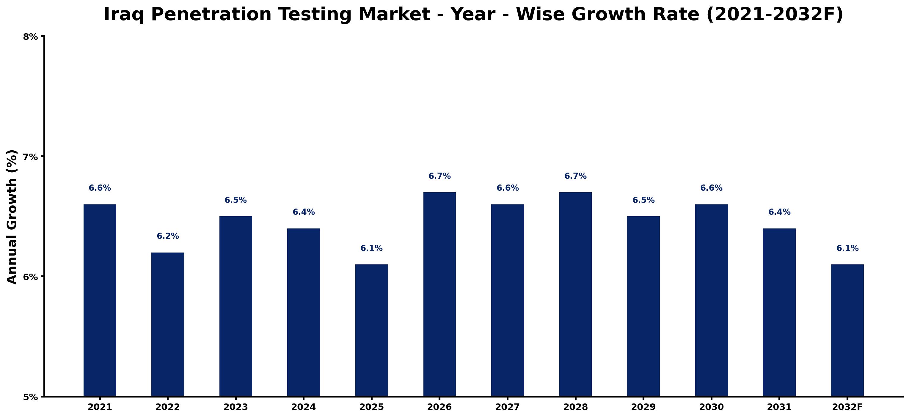 Iraq Penetration Testing Market Year-wise Growth Rate and Key Drivers