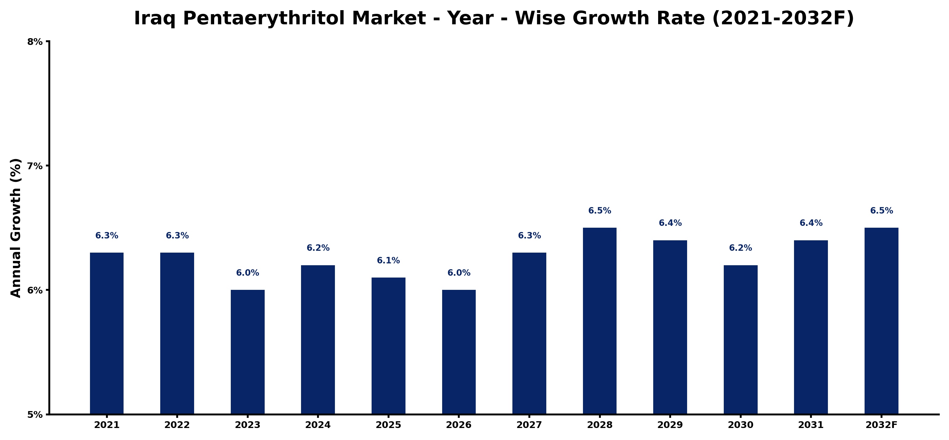 Iraq Pentaerythritol Market Year-wise Growth Rate and Key Drivers