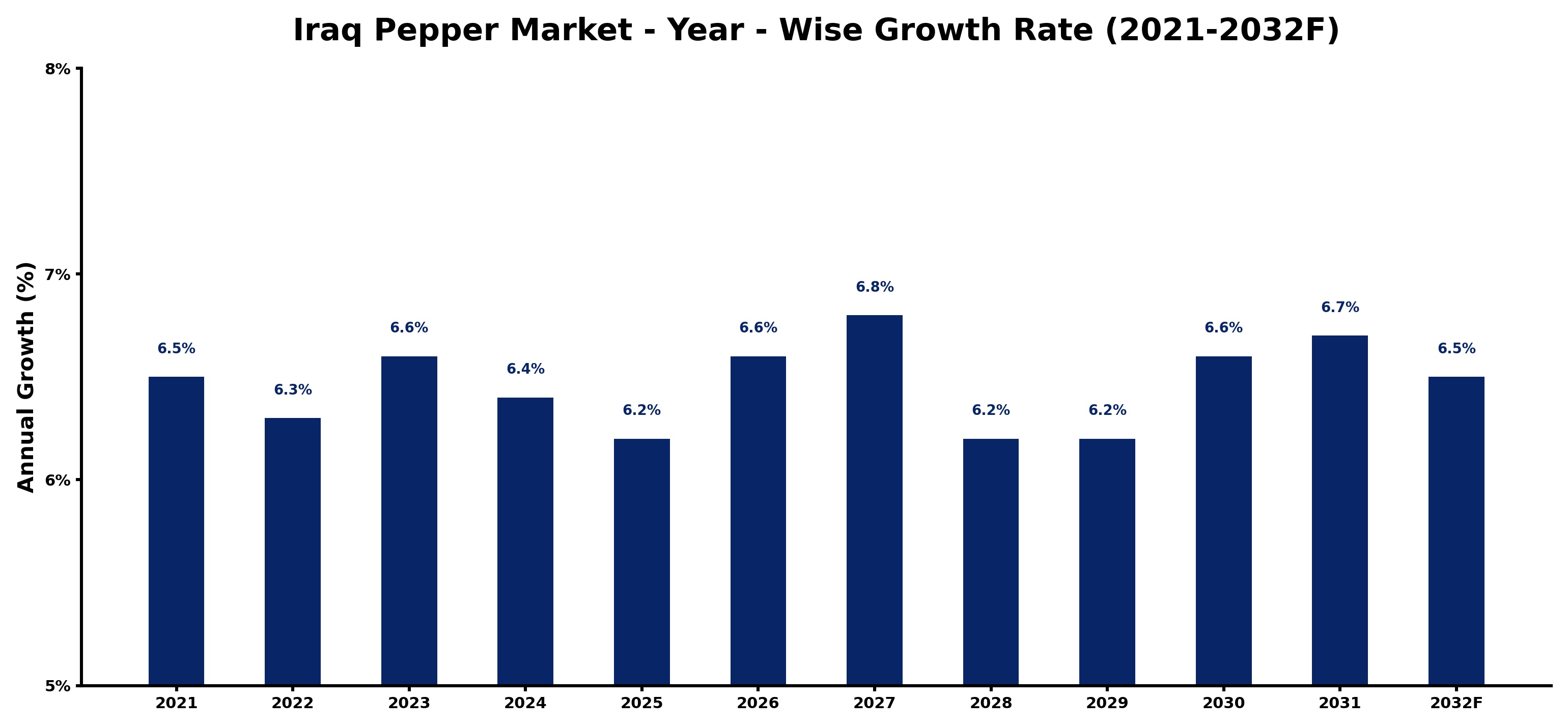 Iraq Pepper Market Year-wise Growth Rate and Key Drivers
