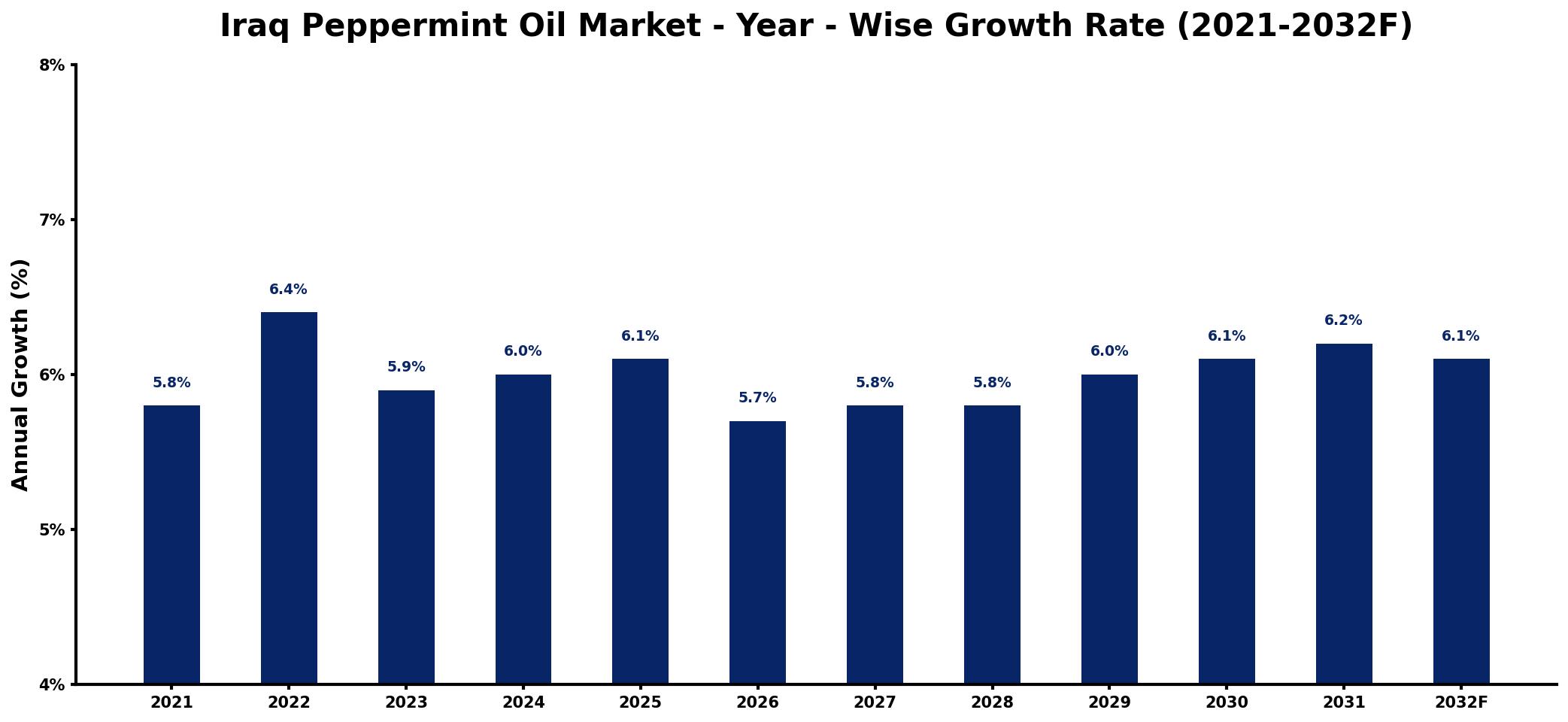 Iraq Peppermint Oil Market Year-wise Growth Rate and Key Drivers