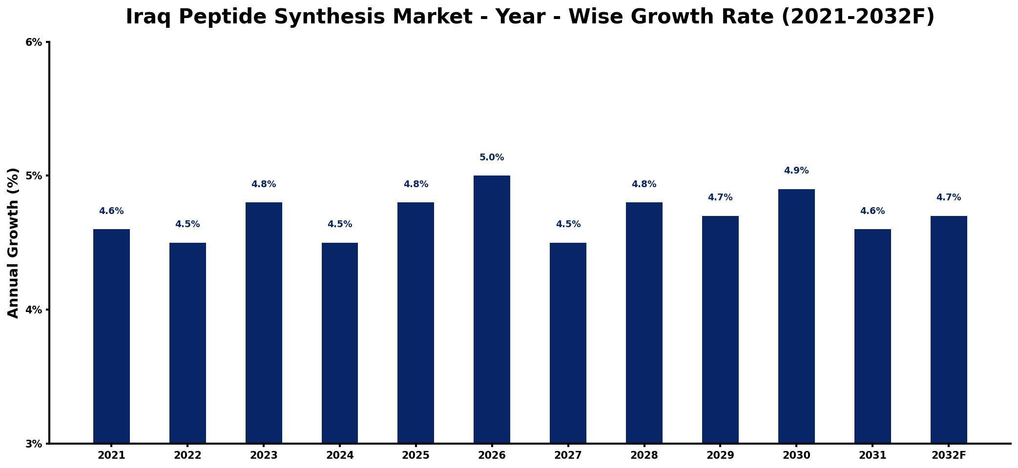 Iraq Peptide Synthesis Market Year-wise Growth Rate and Key Drivers