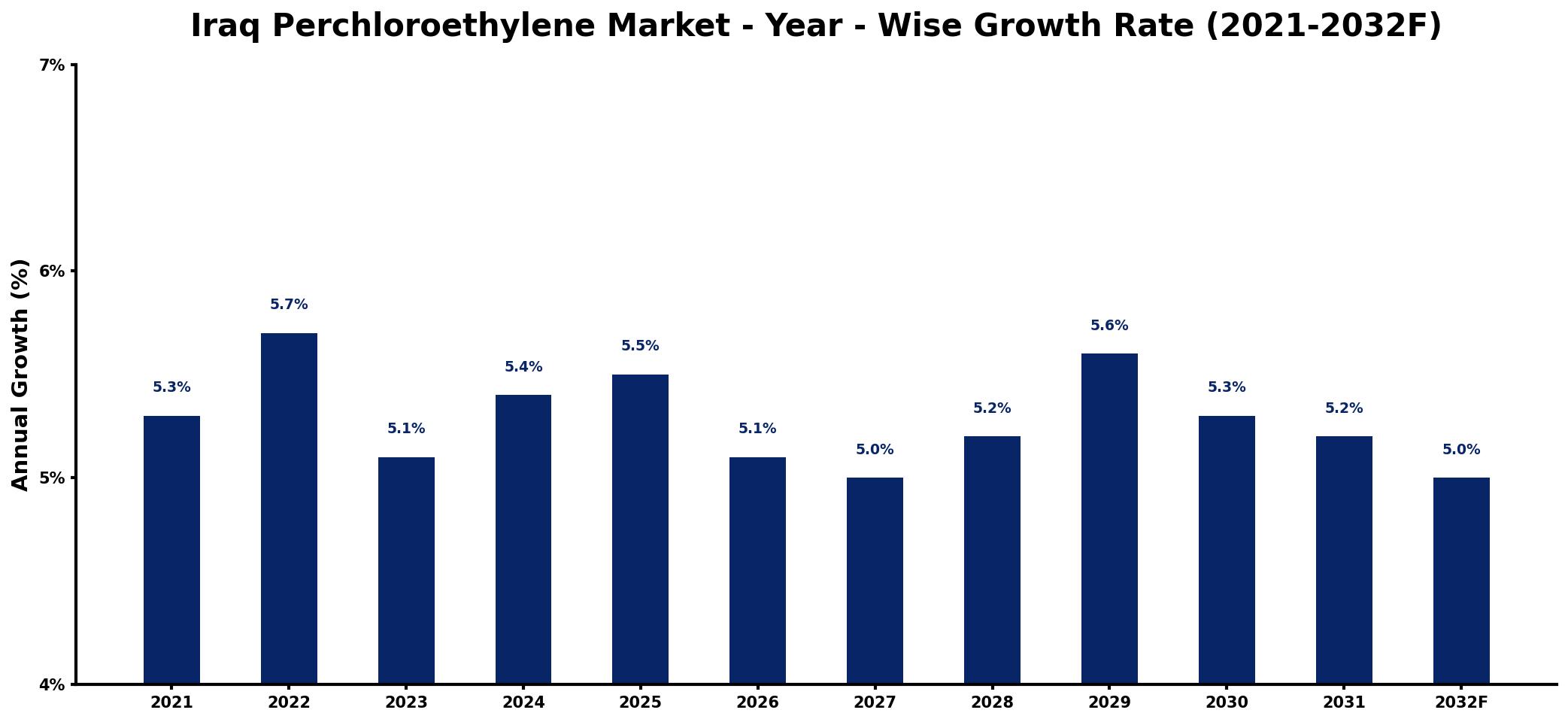 Iraq Perchloroethylene Market Year-wise Growth Rate and Key Drivers