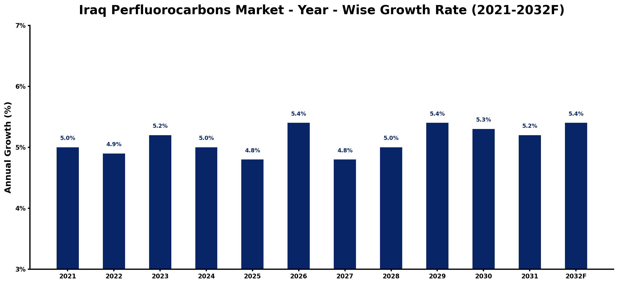 Iraq Perfluorocarbons Market Year-wise Growth Rate and Key Drivers