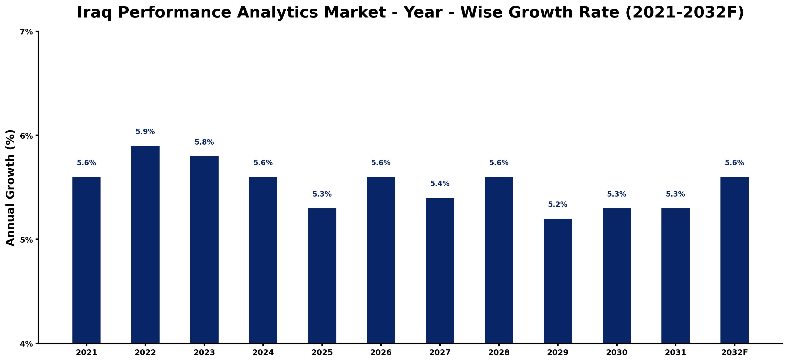 Iraq Performance Analytics Market Year-wise Growth Rate and Key Drivers