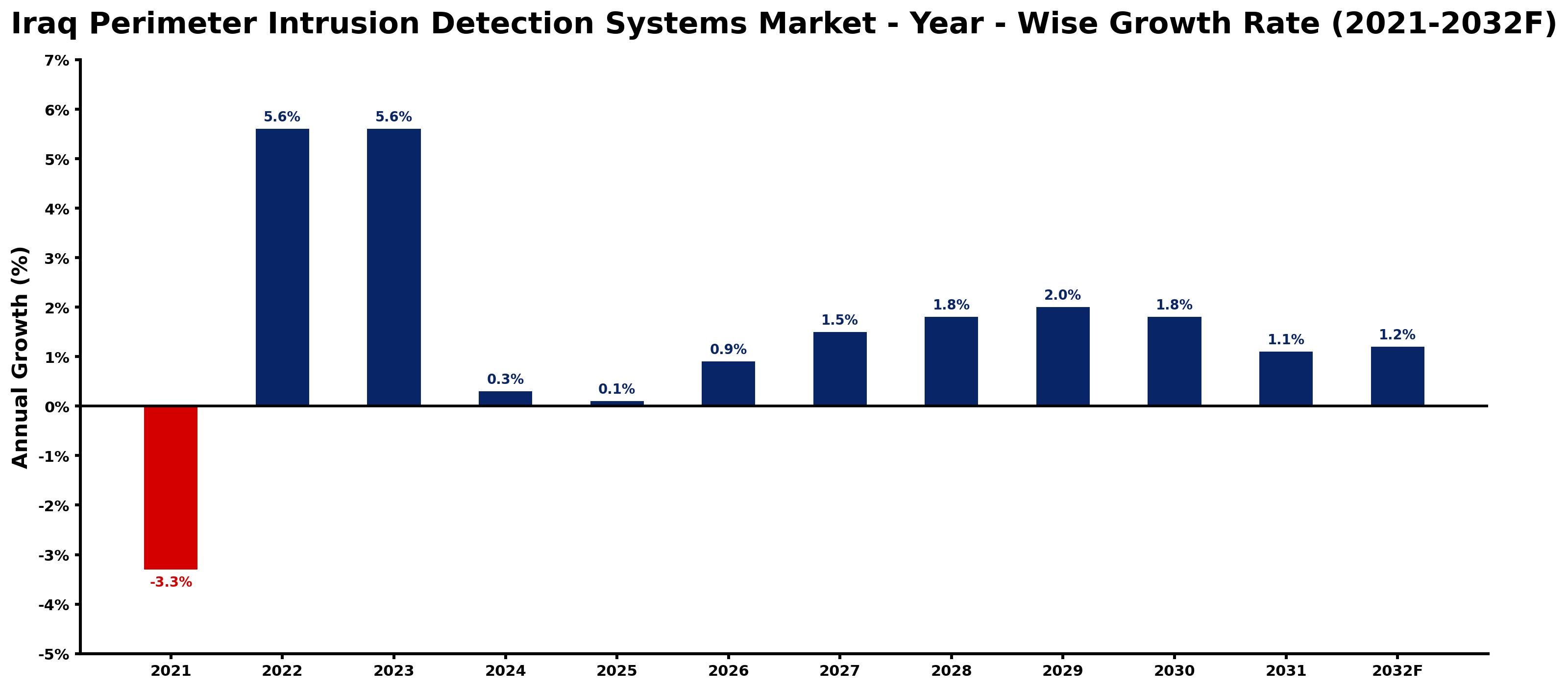 Iraq Perimeter Intrusion Detection Systems Market Year-wise Growth Rate and Key Drivers