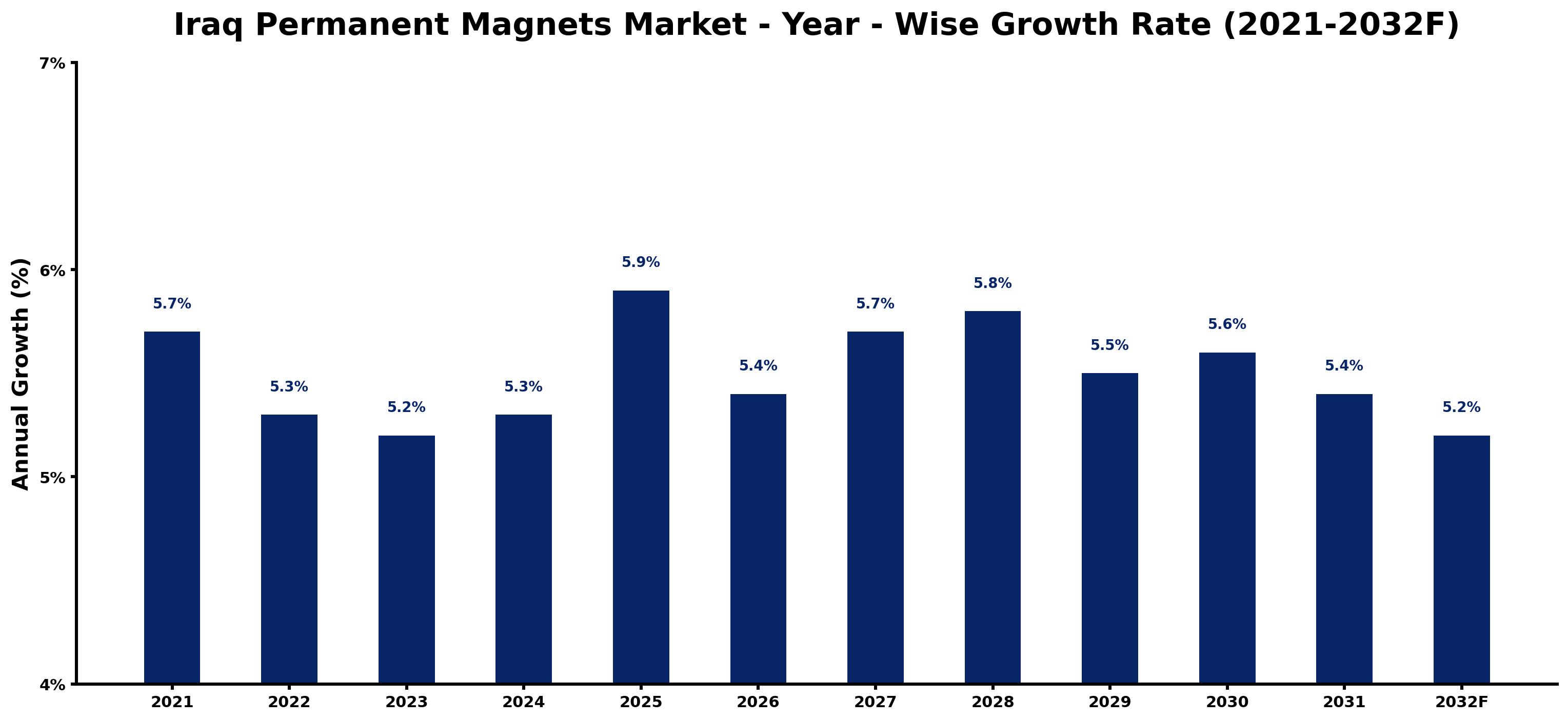 Iraq Permanent Magnets Market Year-wise Growth Rate and Key Drivers