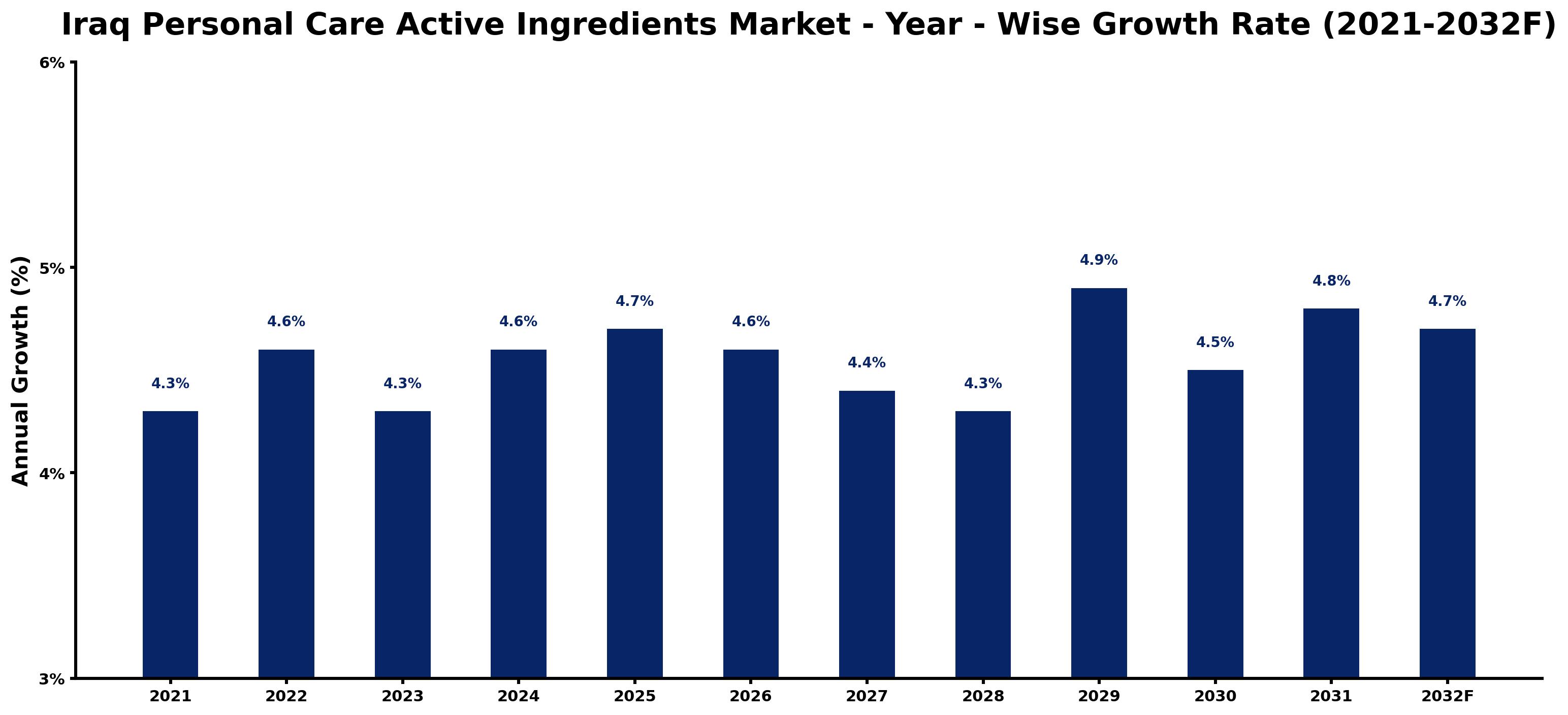 Iraq Personal Care Active Ingredients Market Year-wise Growth Rate and Key Drivers