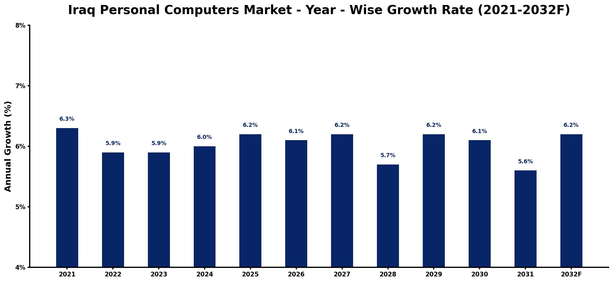 Iraq Personal Computers Market Year-wise Growth Rate and Key Drivers