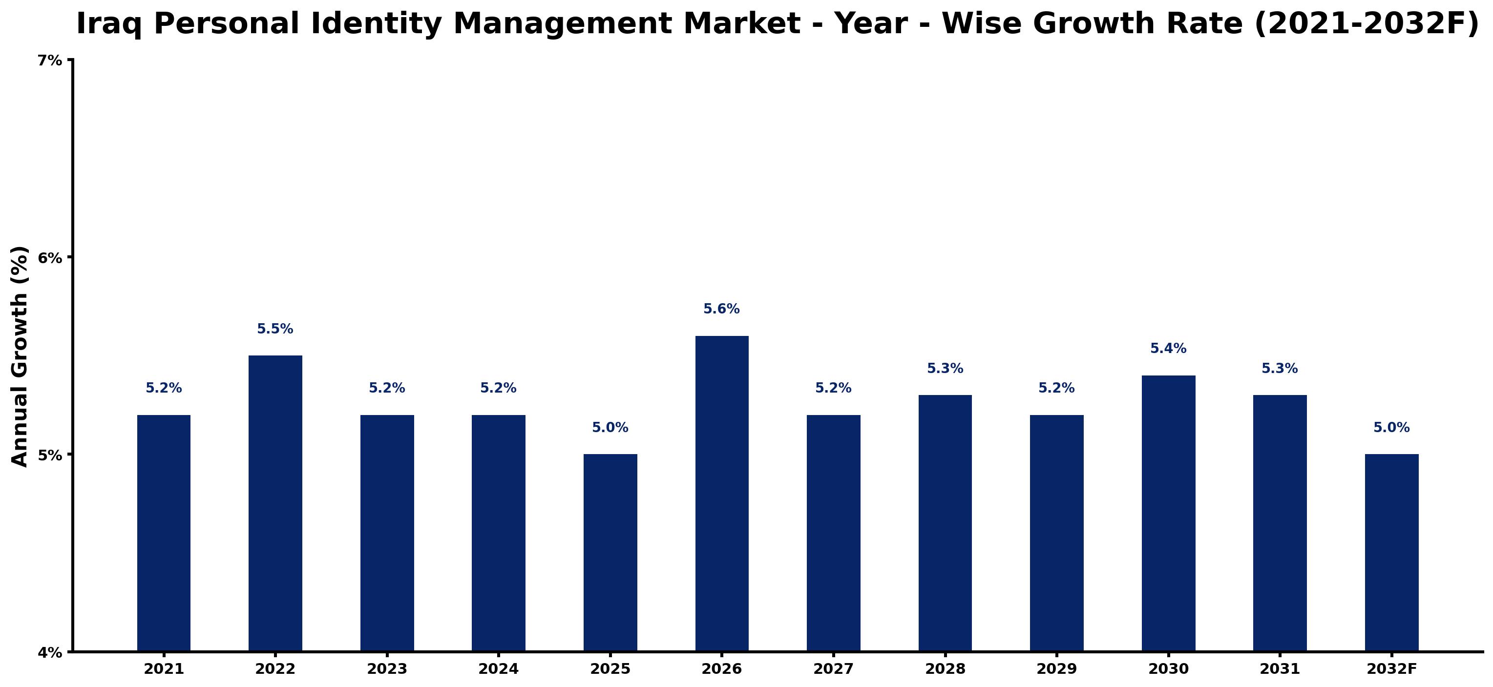 Iraq Personal Identity Management Market Year-wise Growth Rate and Key Drivers