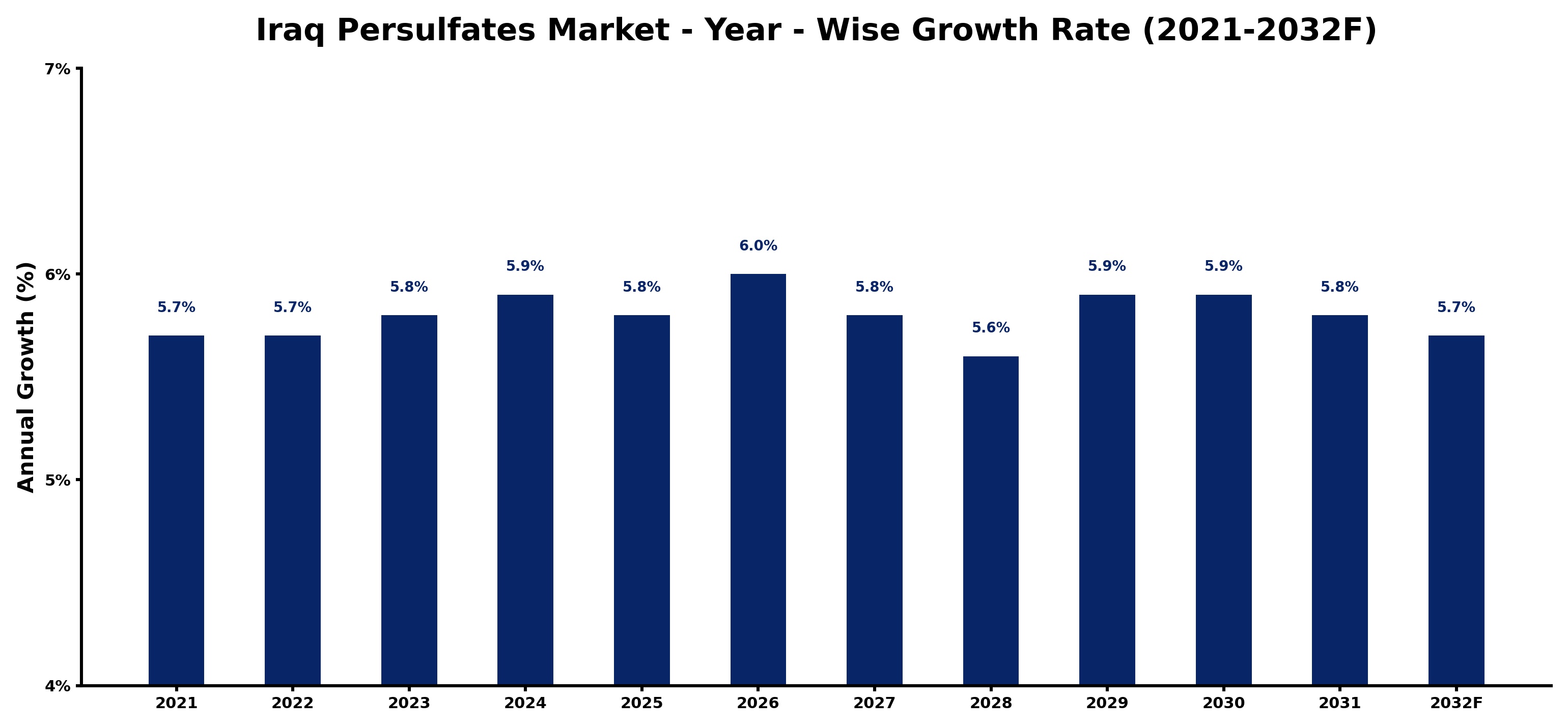 Iraq Persulfates Market Year-wise Growth Rate and Key Drivers