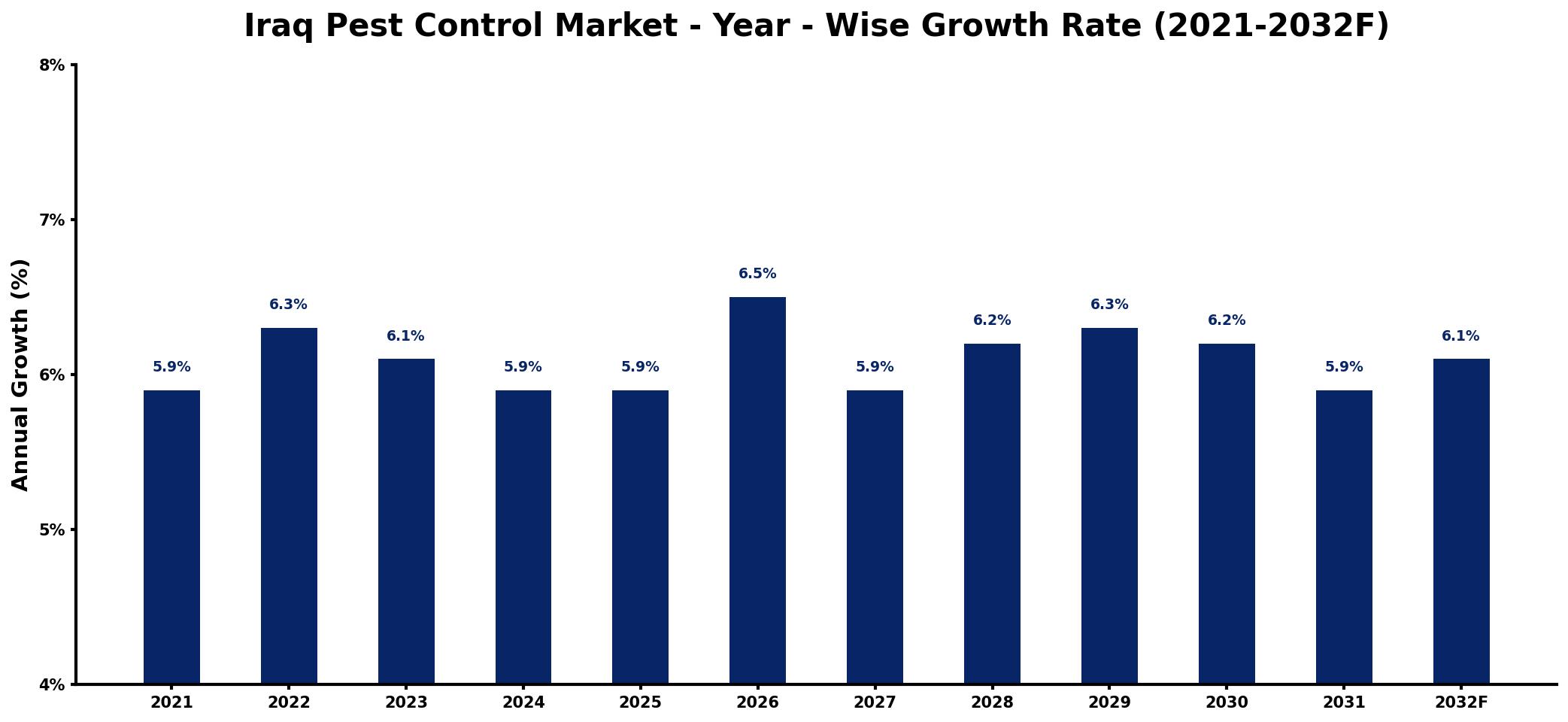 Iraq Pest Control Market Year-wise Growth Rate and Key Drivers