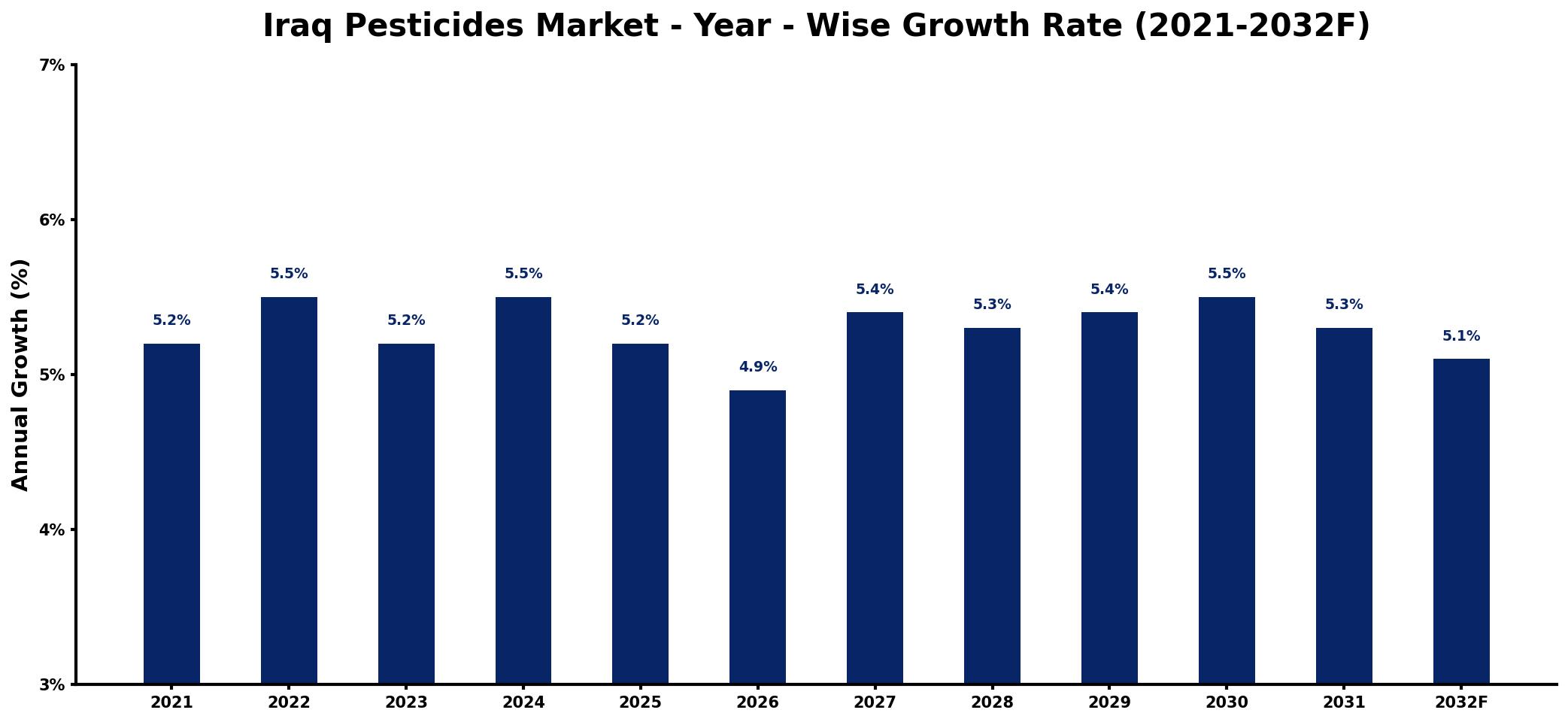Iraq Pesticides Market Year-wise Growth Rate and Key Drivers
