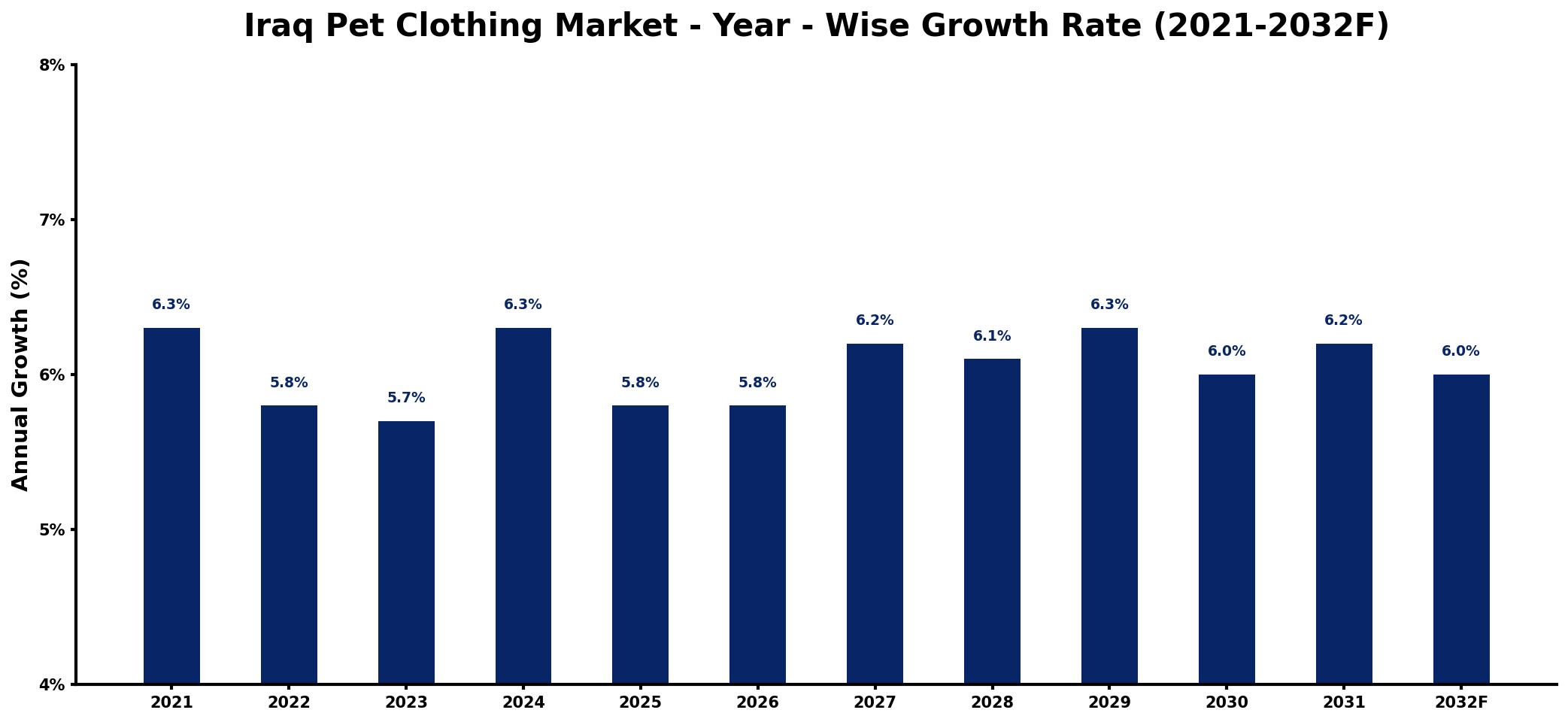 Iraq Pet Clothing Market Year-wise Growth Rate and Key Drivers