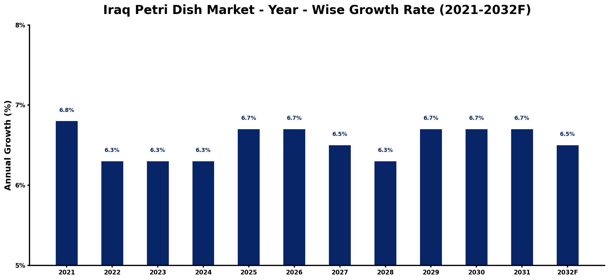 Iraq Petri Dish Market Year-wise Growth Rate and Key Drivers