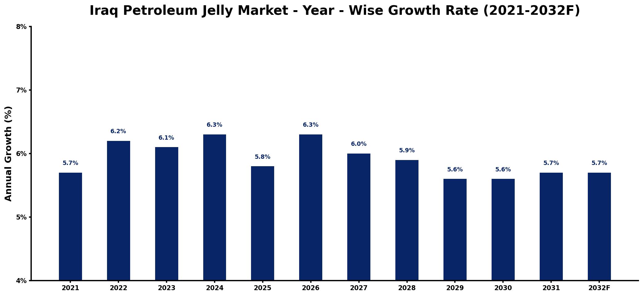 Iraq Petroleum Jelly Market Year-wise Growth Rate and Key Drivers
