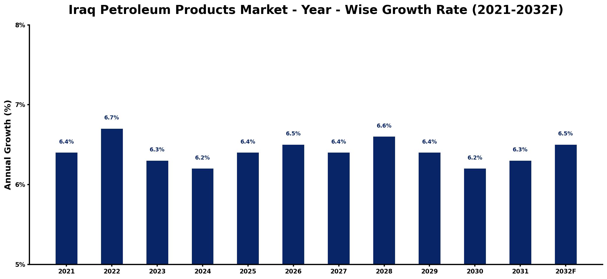 Iraq Petroleum Products Market Year-wise Growth Rate and Key Drivers