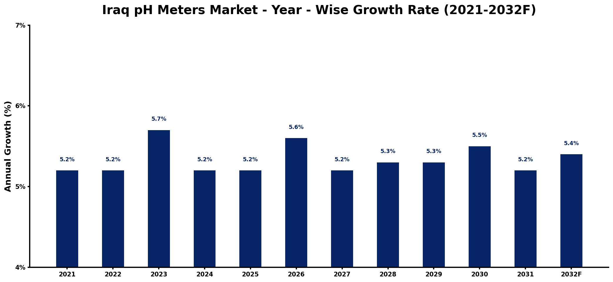 Iraq pH Meters Market Year-wise Growth Rate and Key Drivers