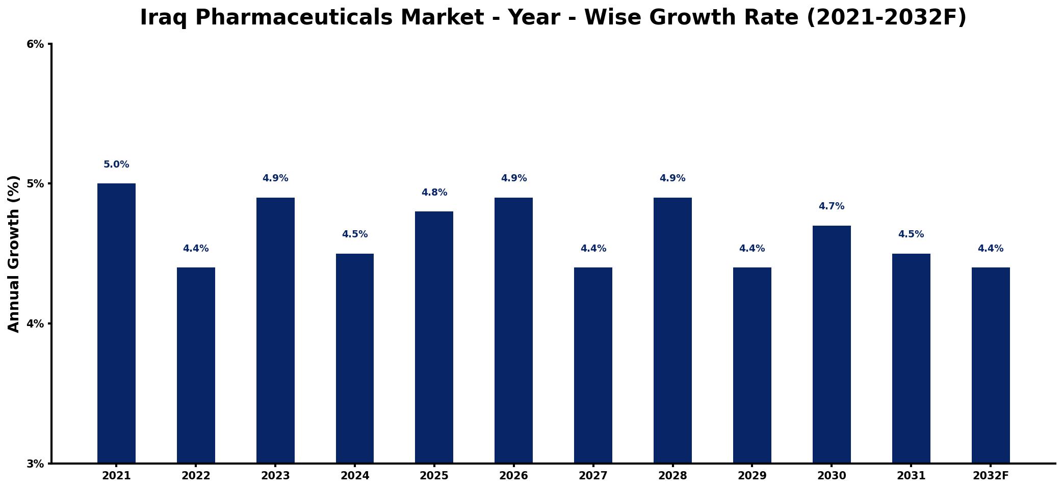 Iraq Pharmaceuticals Market Year-wise Growth Rate and Key Drivers