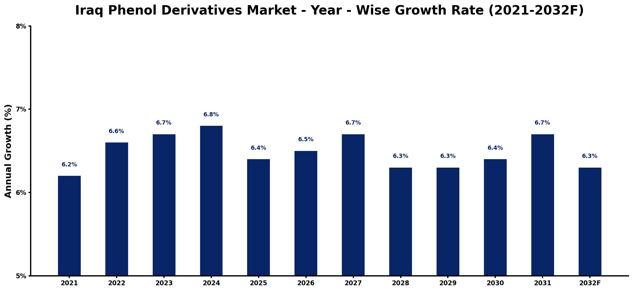 Iraq Phenol Derivatives Market Year-wise Growth Rate and Key Drivers