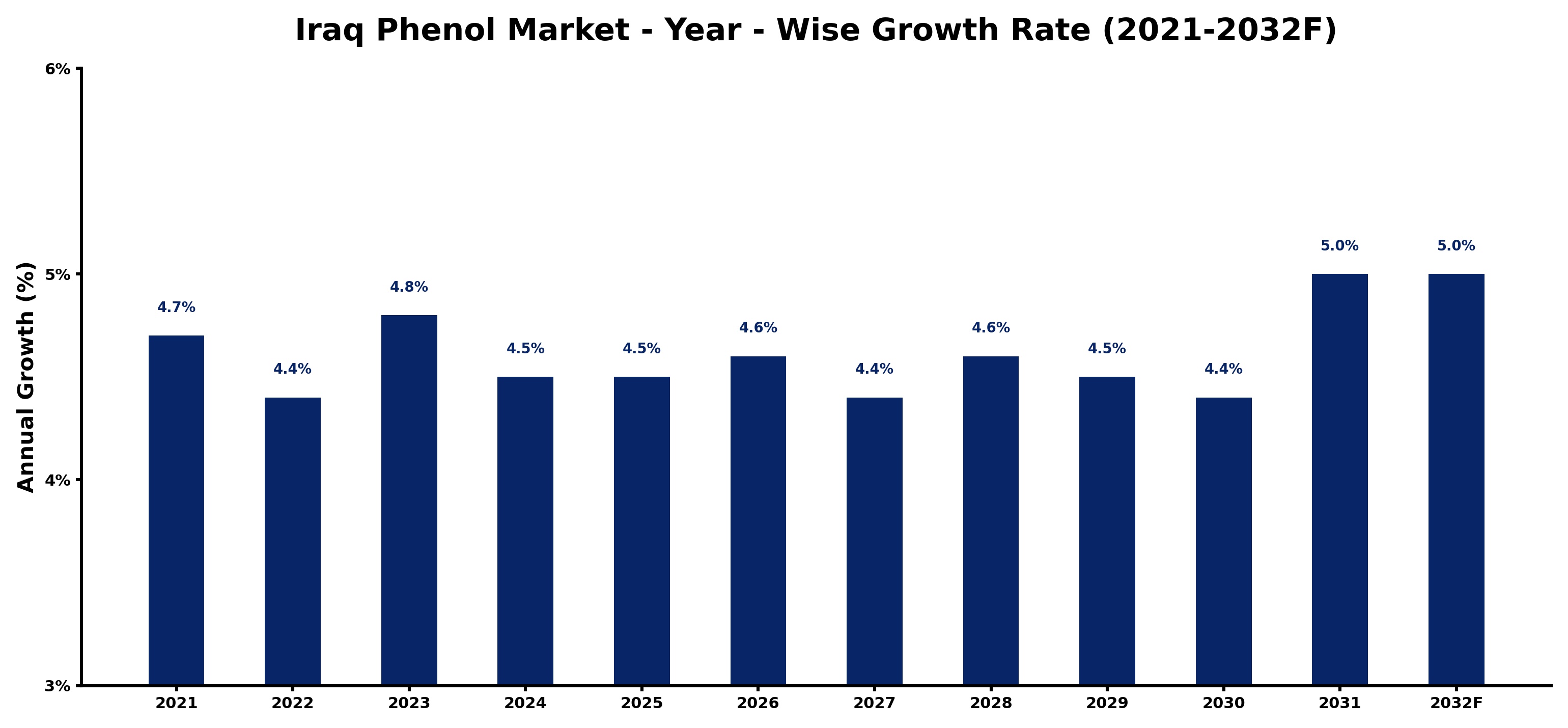 Iraq Phenol Market Year-wise Growth Rate and Key Drivers