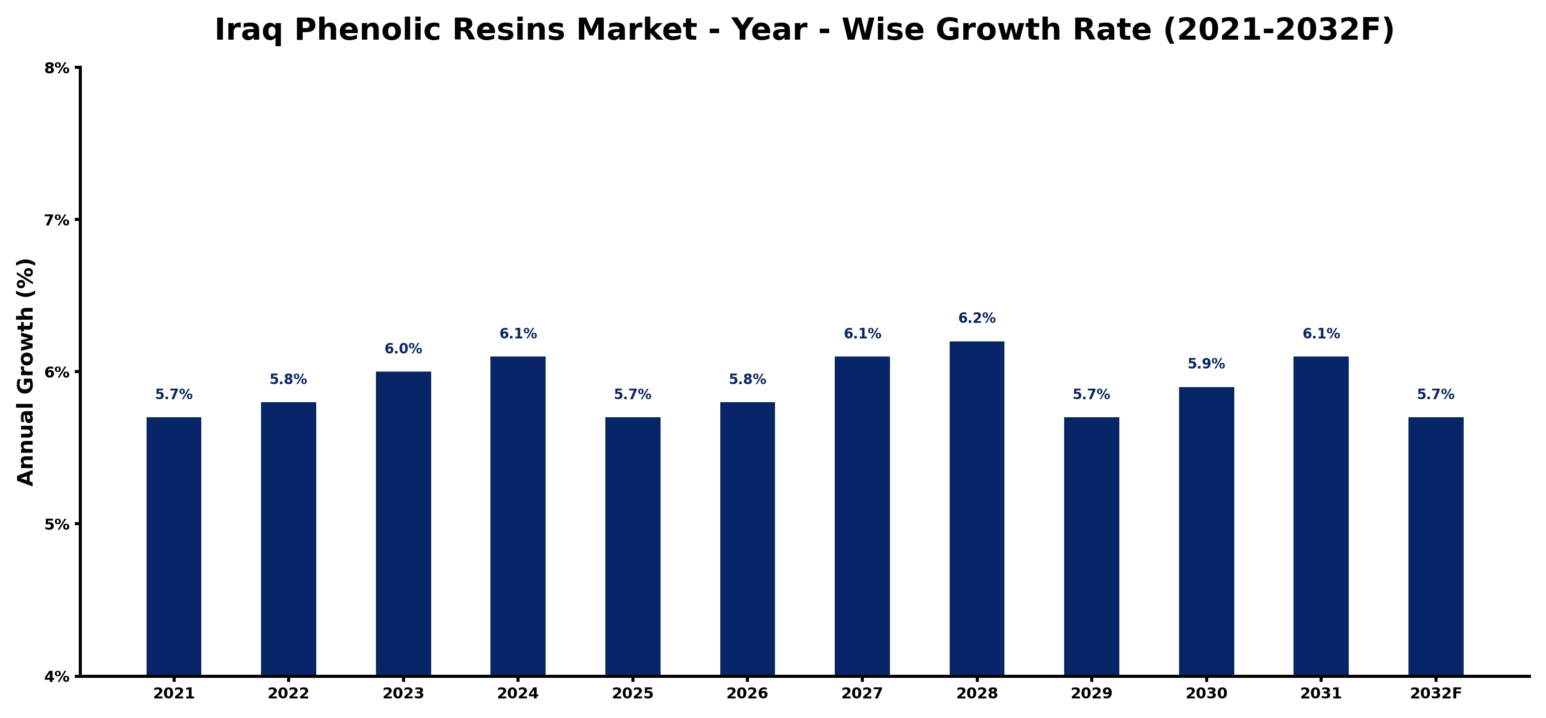 Iraq Phenolic Resins Market Year-wise Growth Rate and Key Drivers