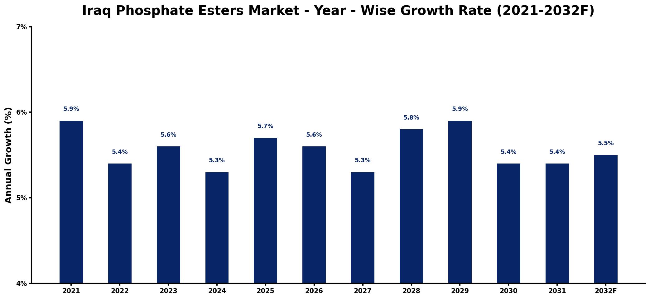Iraq Phosphate Esters Market Year-wise Growth Rate and Key Drivers
