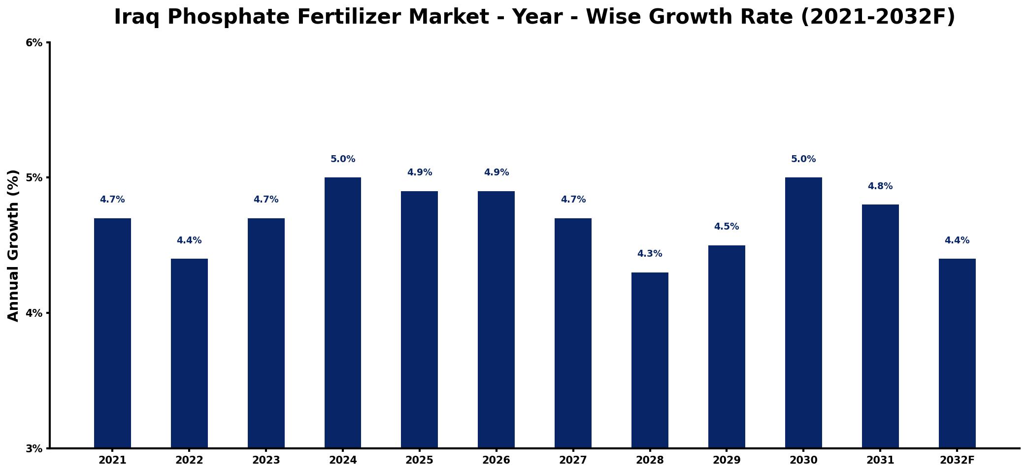 Iraq Phosphate Fertilizer Market Year-wise Growth Rate and Key Drivers