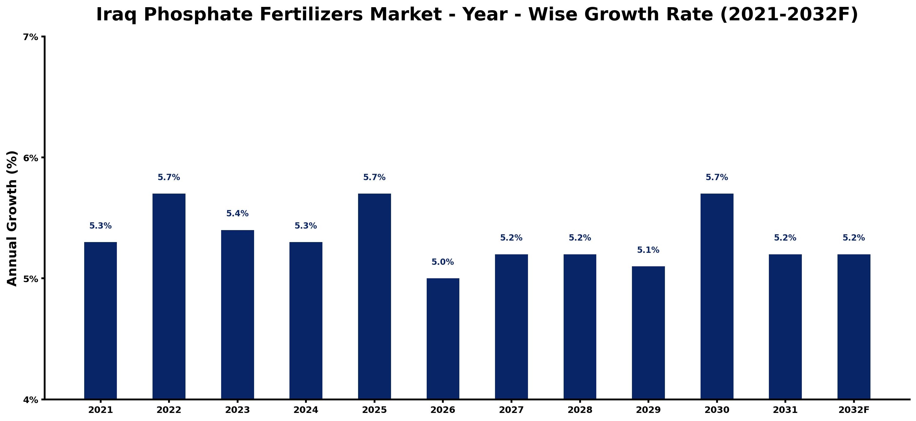 Iraq Phosphate Fertilizers Market Year-wise Growth Rate and Key Drivers