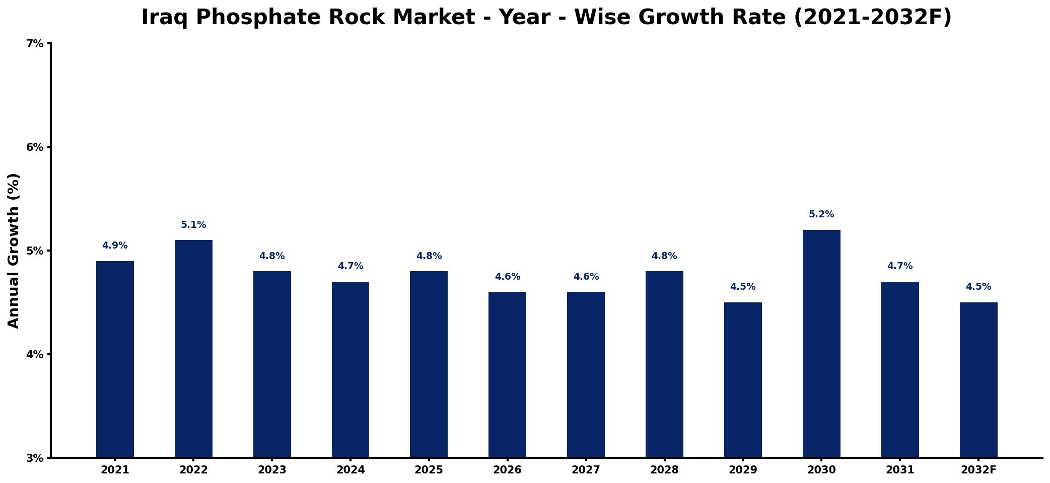 Iraq Phosphate Rock Market Year-wise Growth Rate and Key Drivers