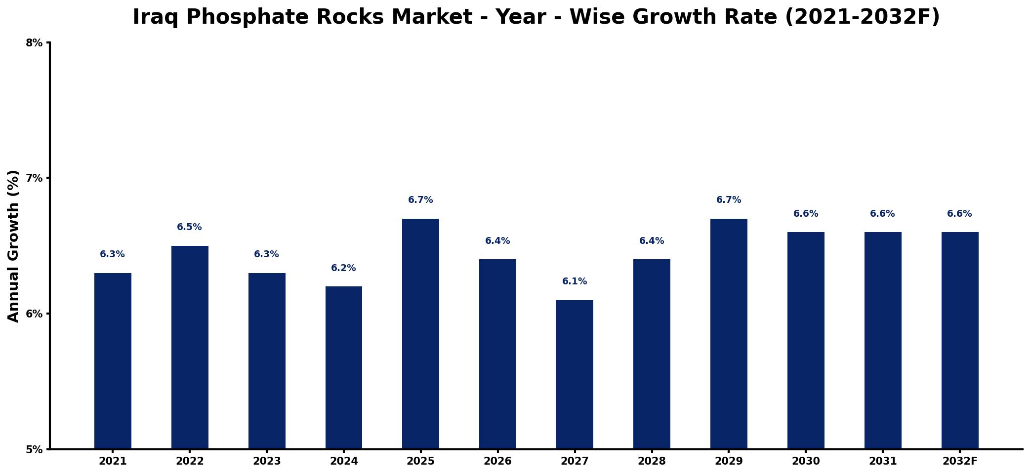 Iraq Phosphate Rocks Market Year-wise Growth Rate and Key Drivers