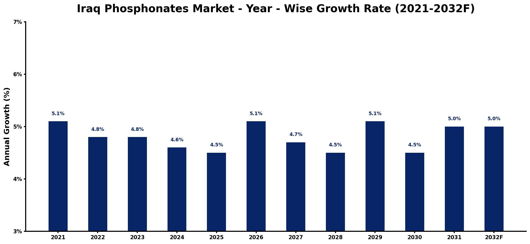 Iraq Phosphonates Market Year-wise Growth Rate and Key Drivers