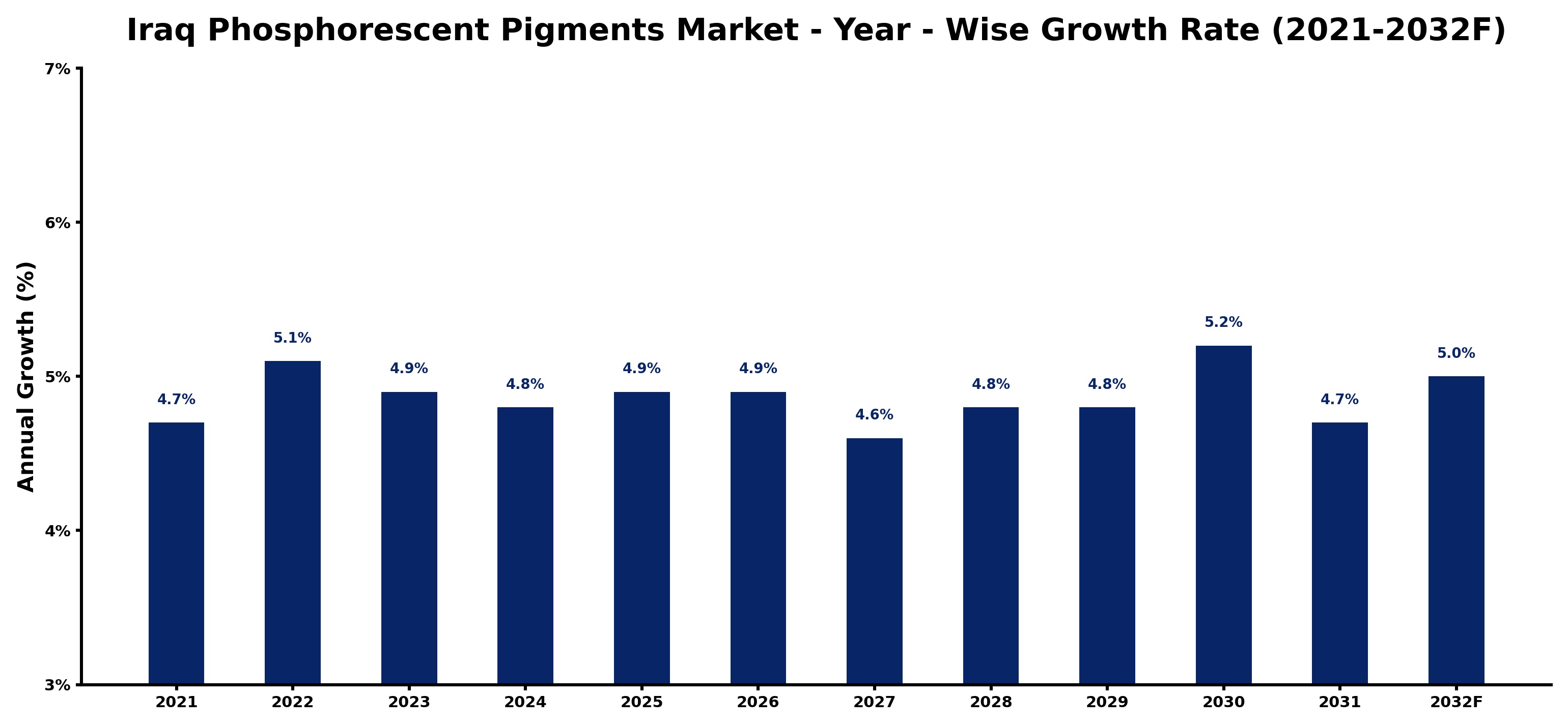 Iraq Phosphorescent Pigments Market Year-wise Growth Rate and Key Drivers
